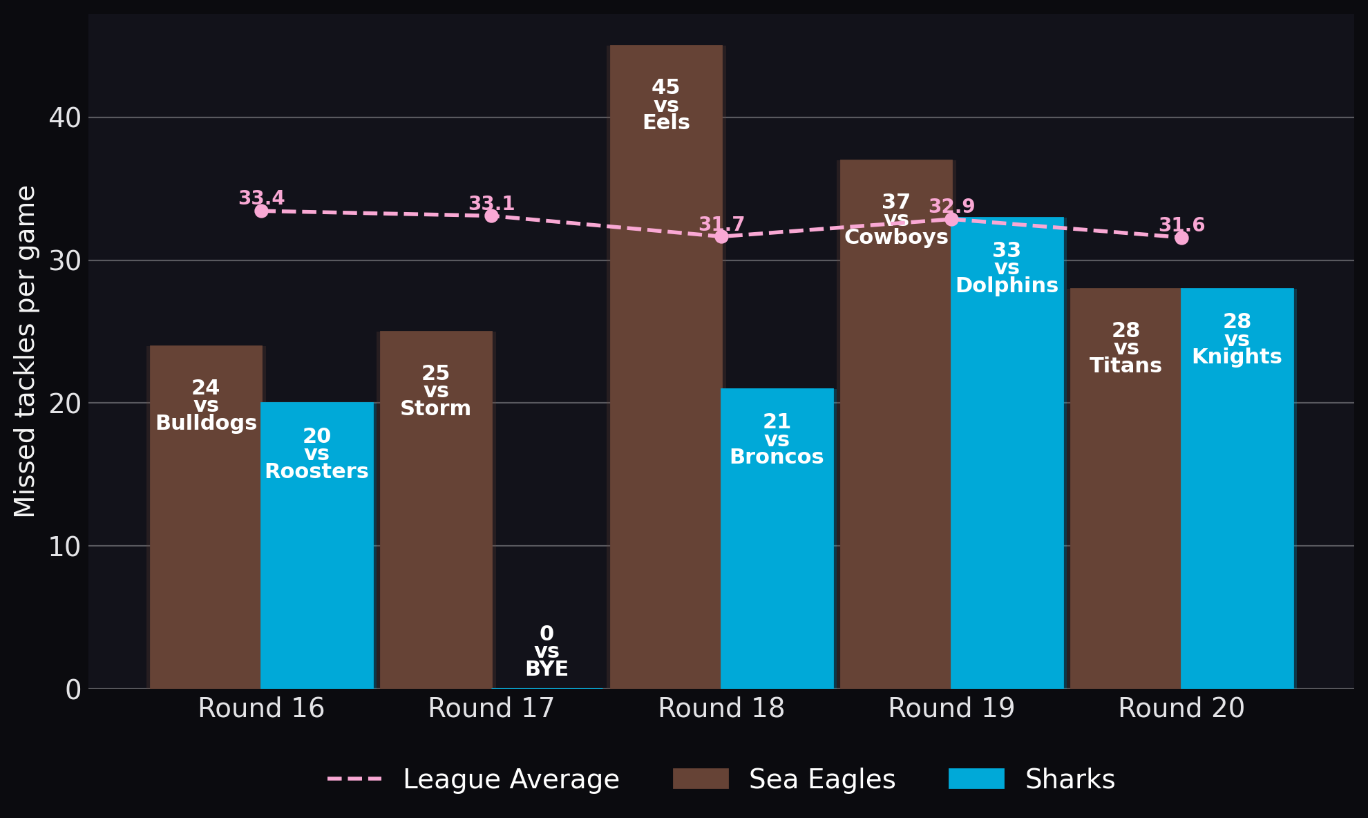 Missed tackles per game