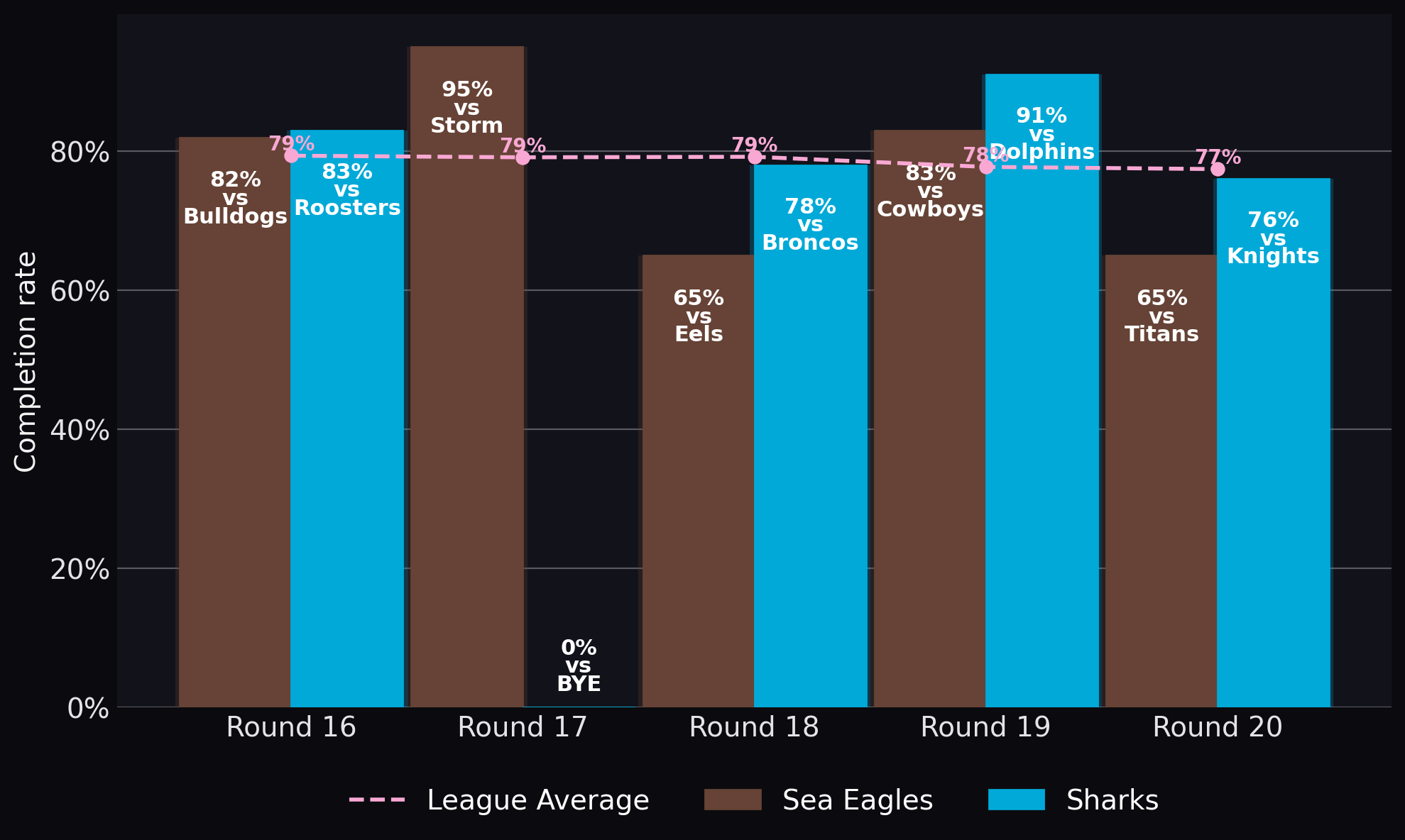 Completion rate