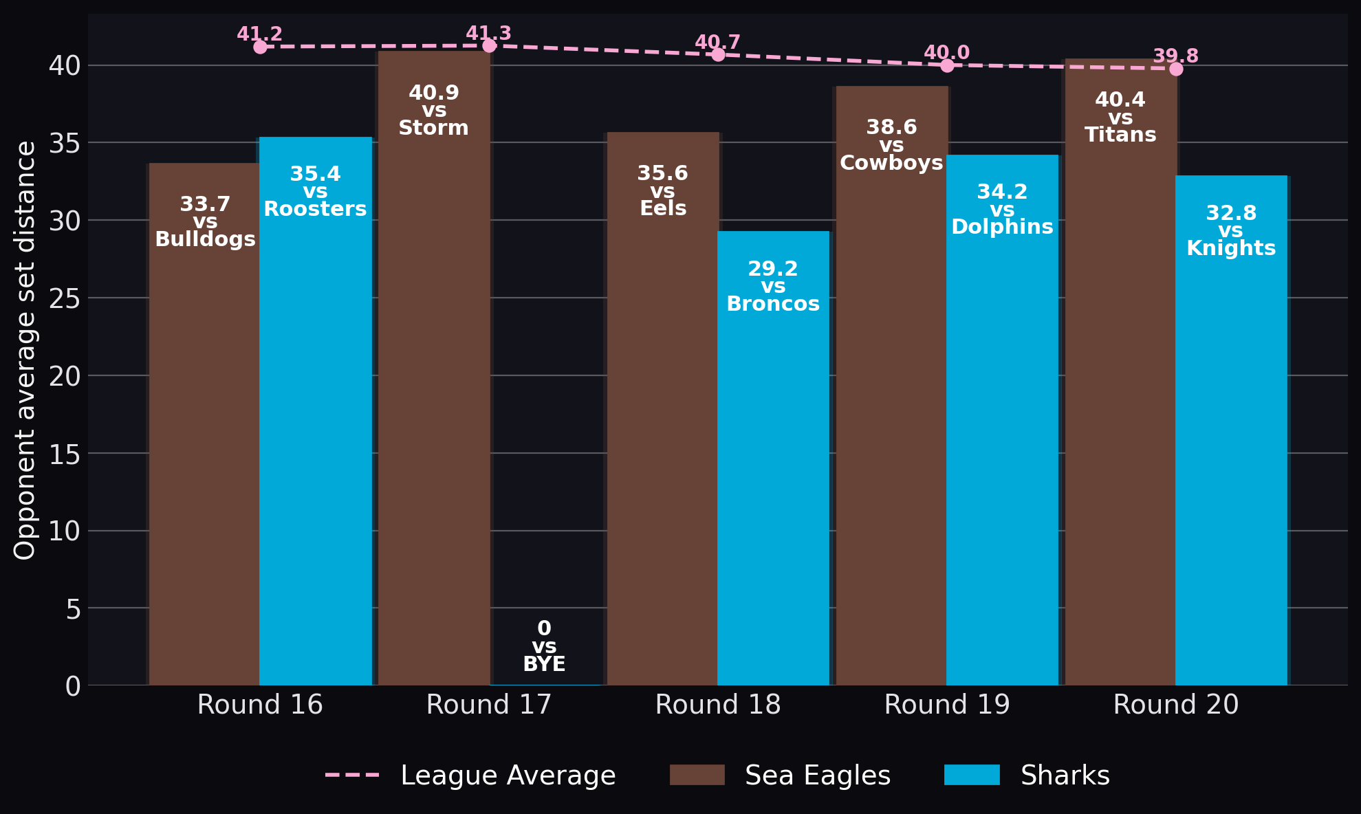 Opponent average set distance