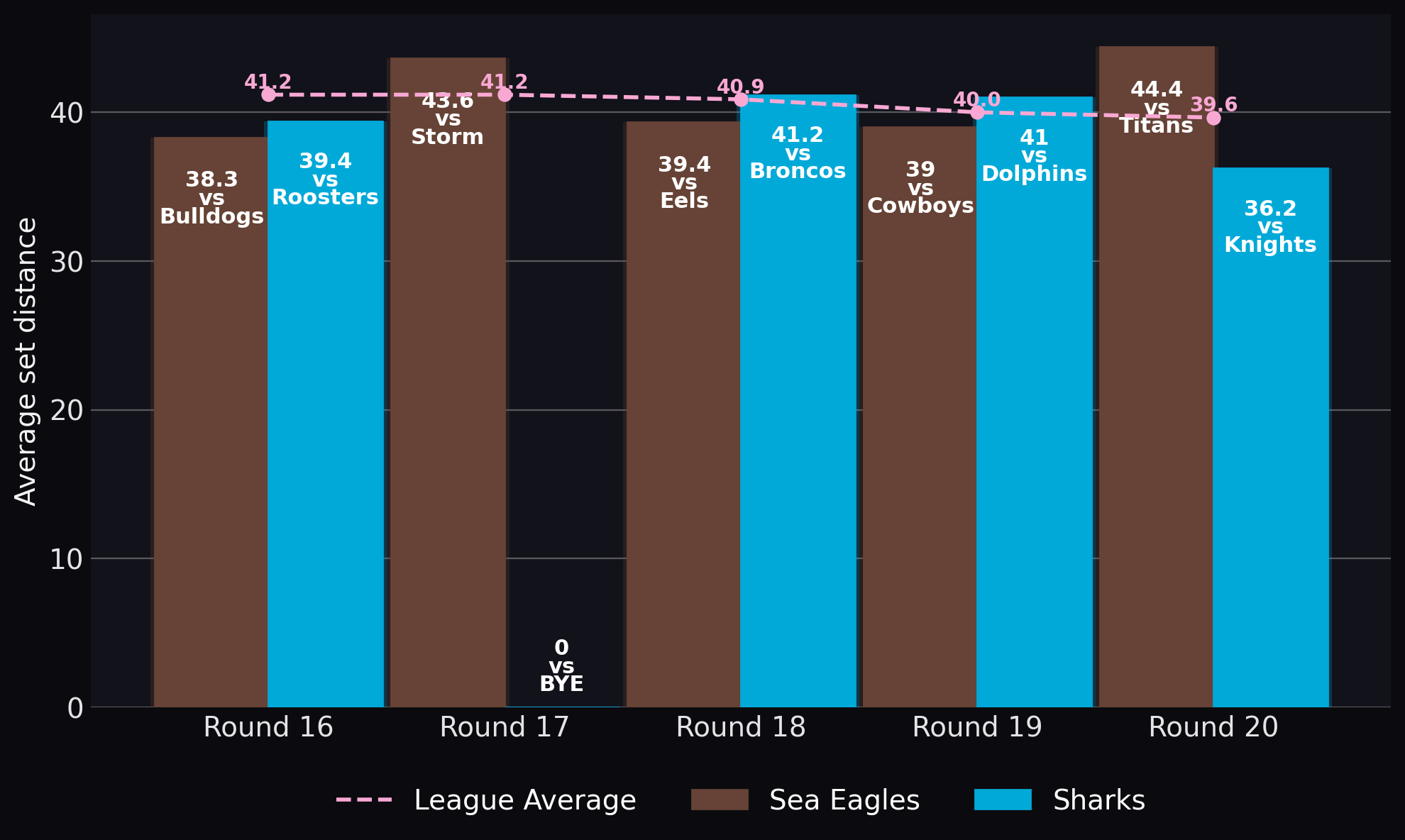 Average set distance