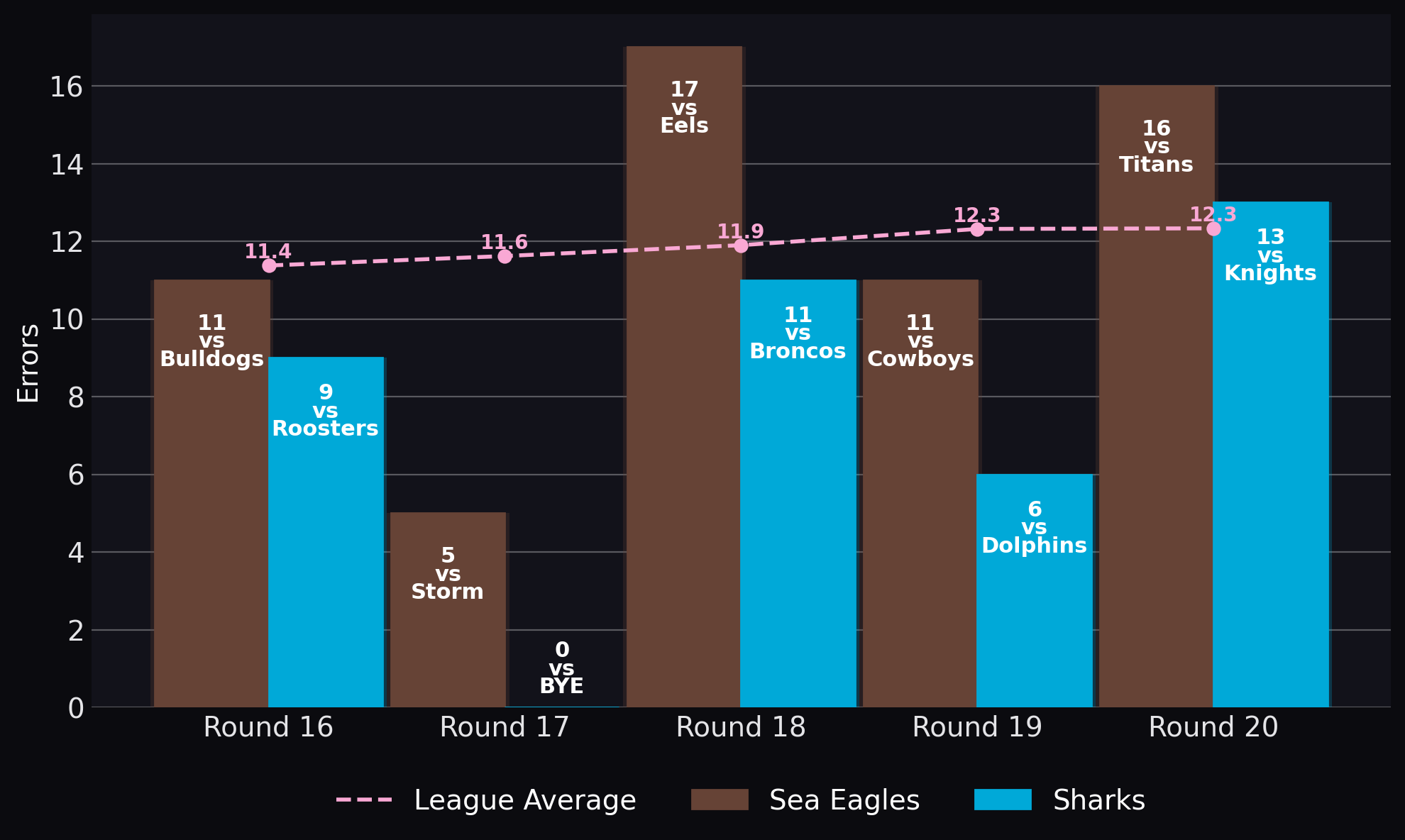 Errors