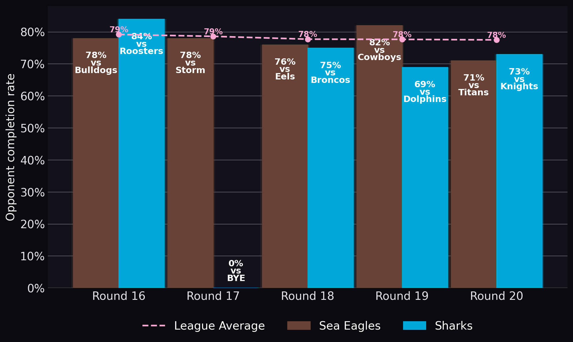 Opponent completion rate