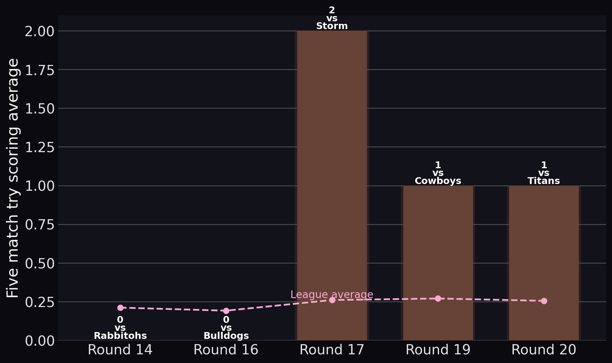 Sea Eagles — Five match try scoring average