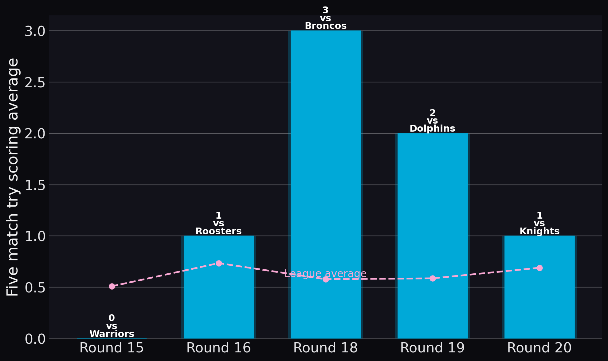 Sharks — Five match try scoring average
