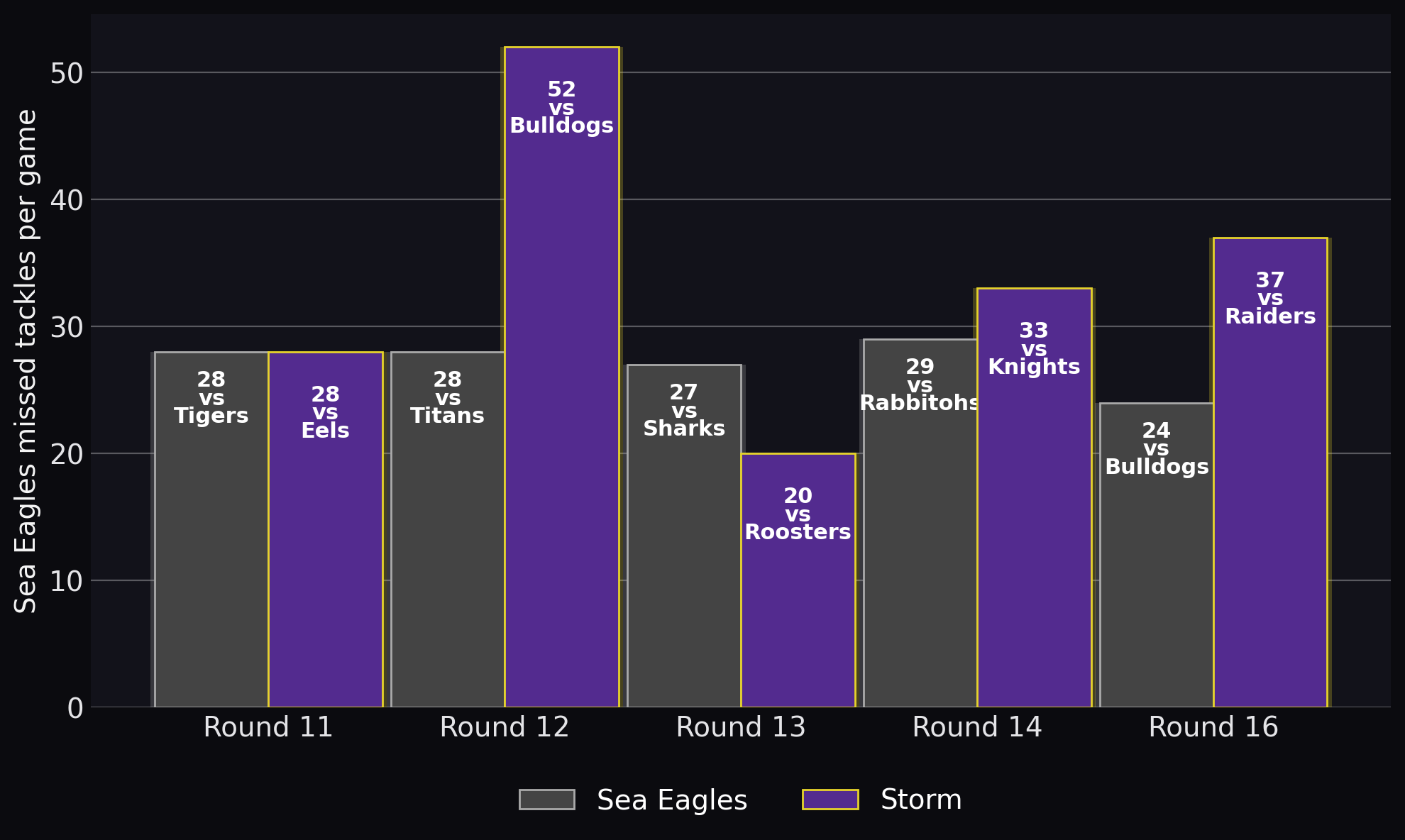 Sea Eagles missed tackles per game
