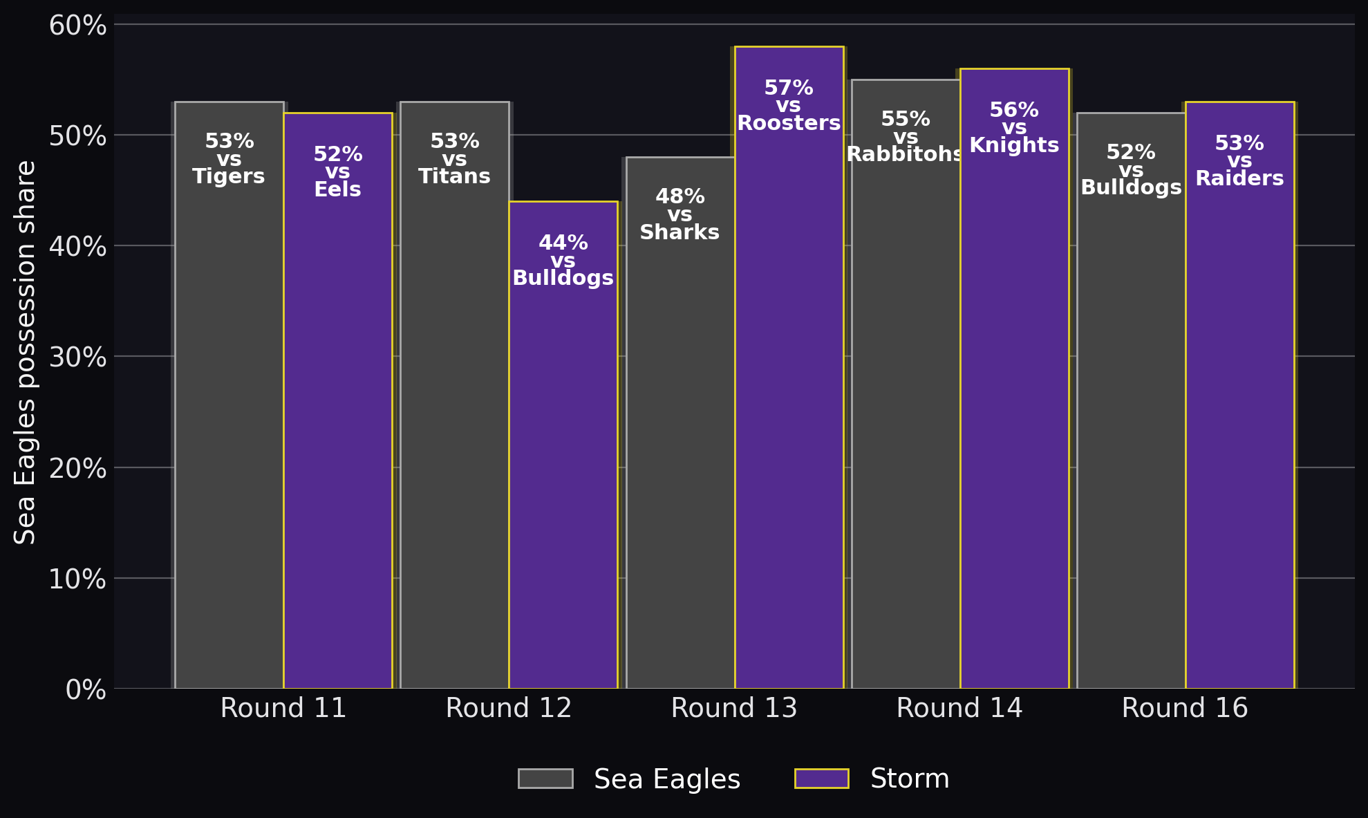 Sea Eagles possession share