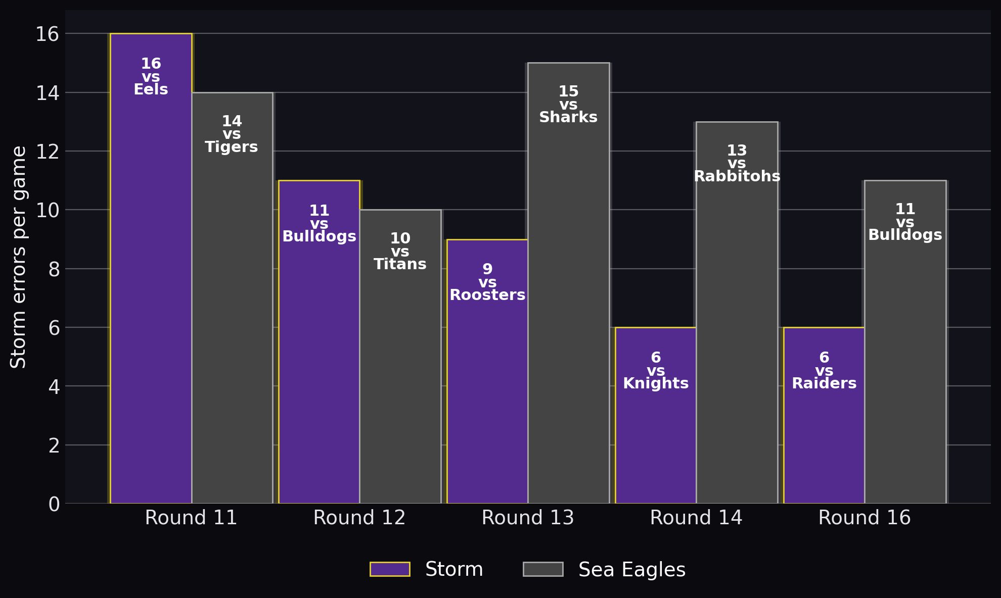 Storm errors per game
