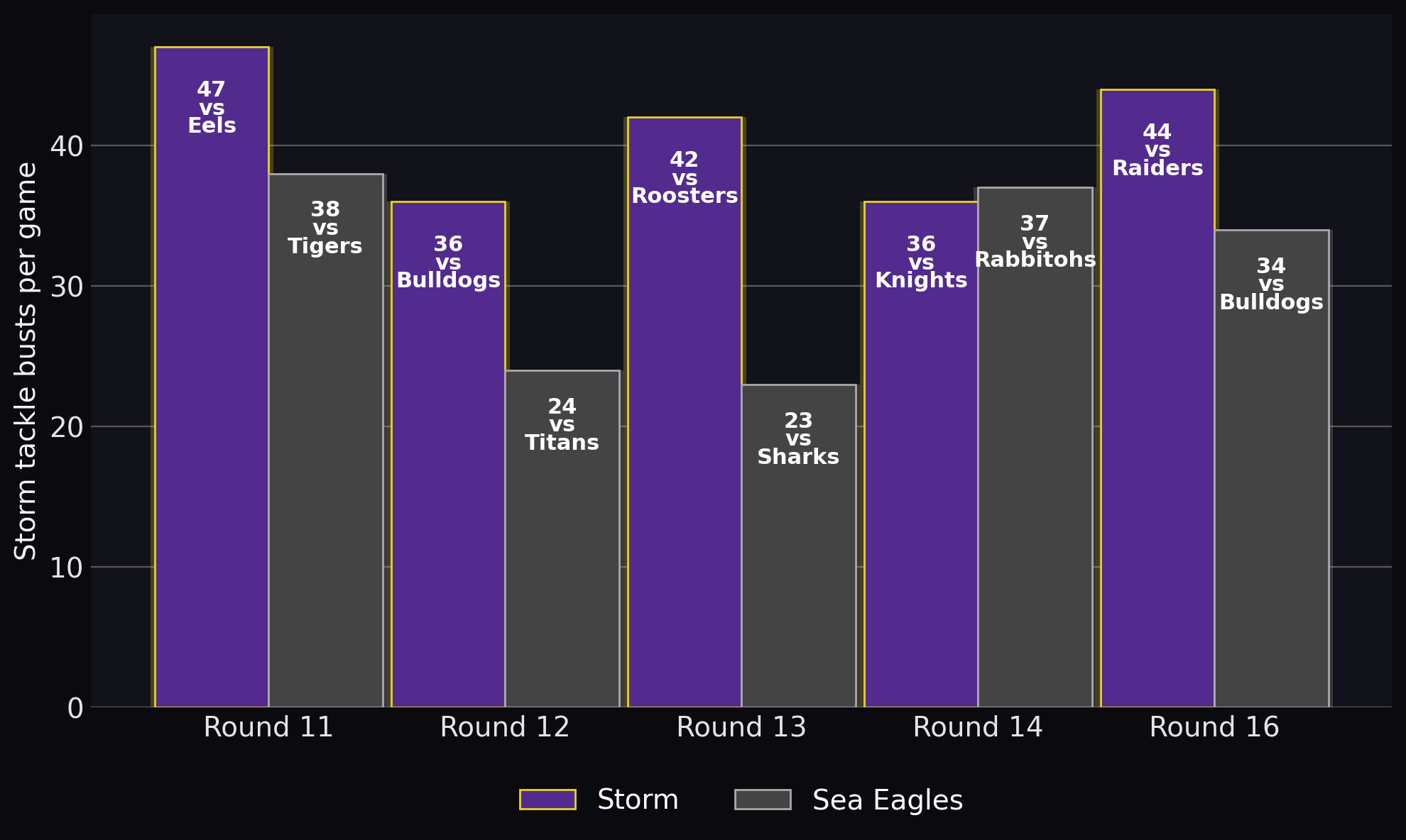 Storm tackle busts per game