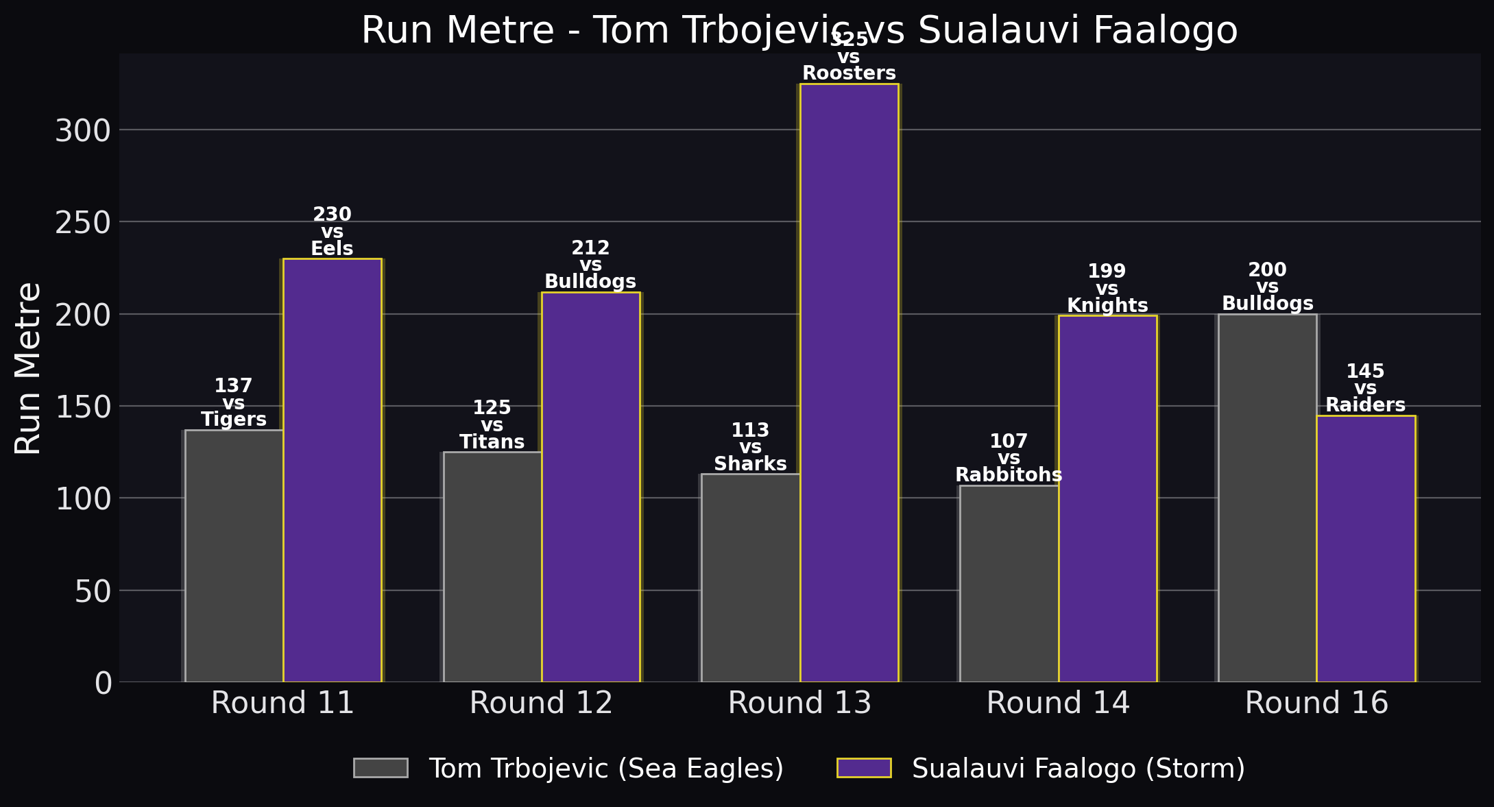 Run Metre - Tom Trbojevic vs Sualauvi Faalogo