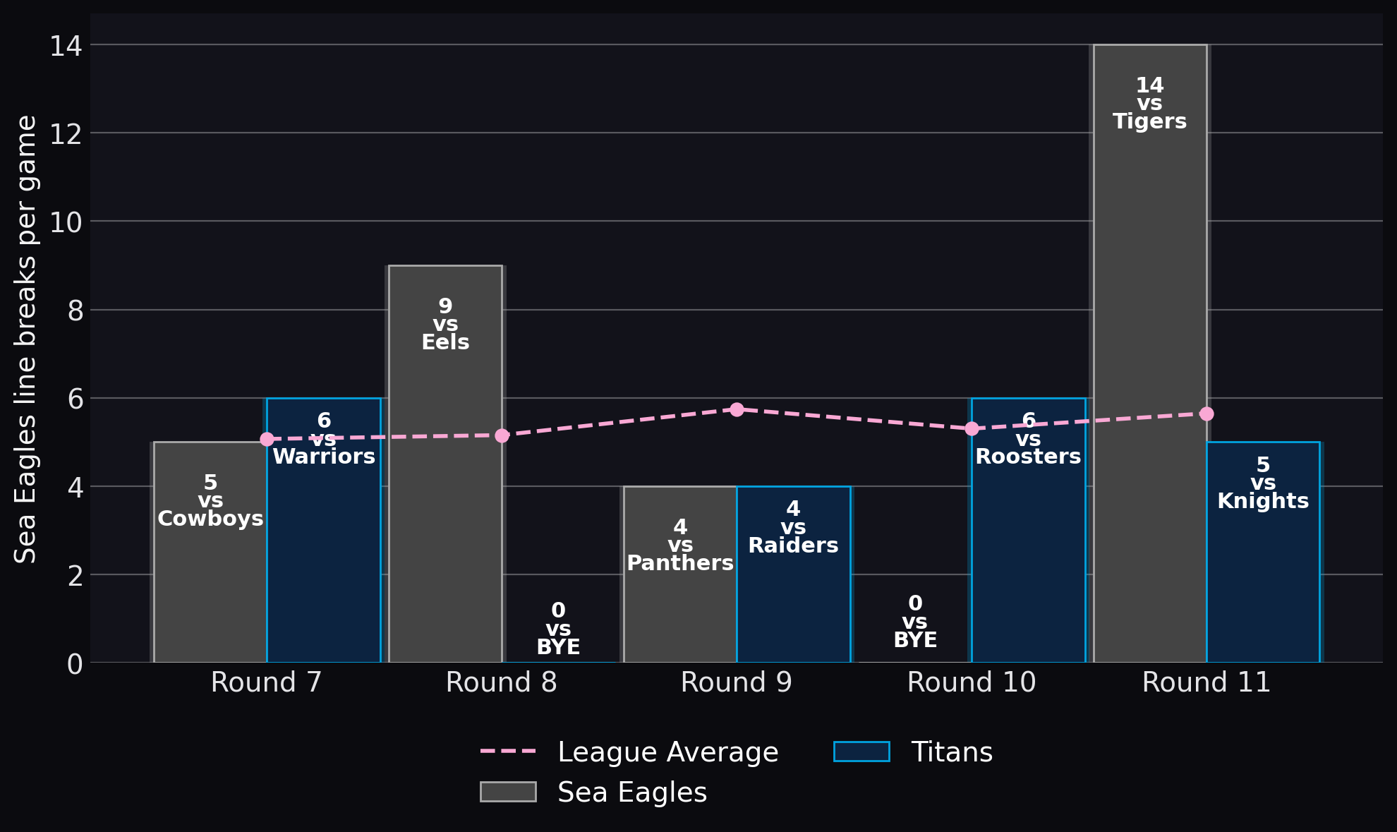 Sea Eagles line breaks per game