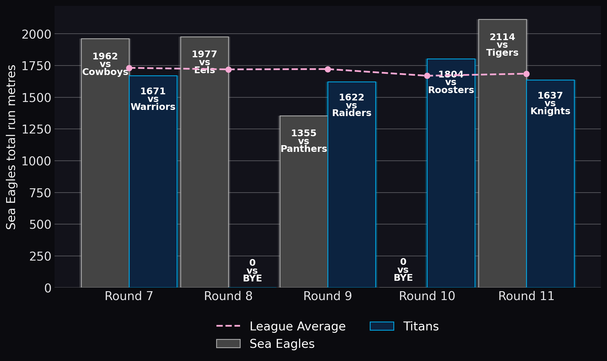 Sea Eagles total run metres