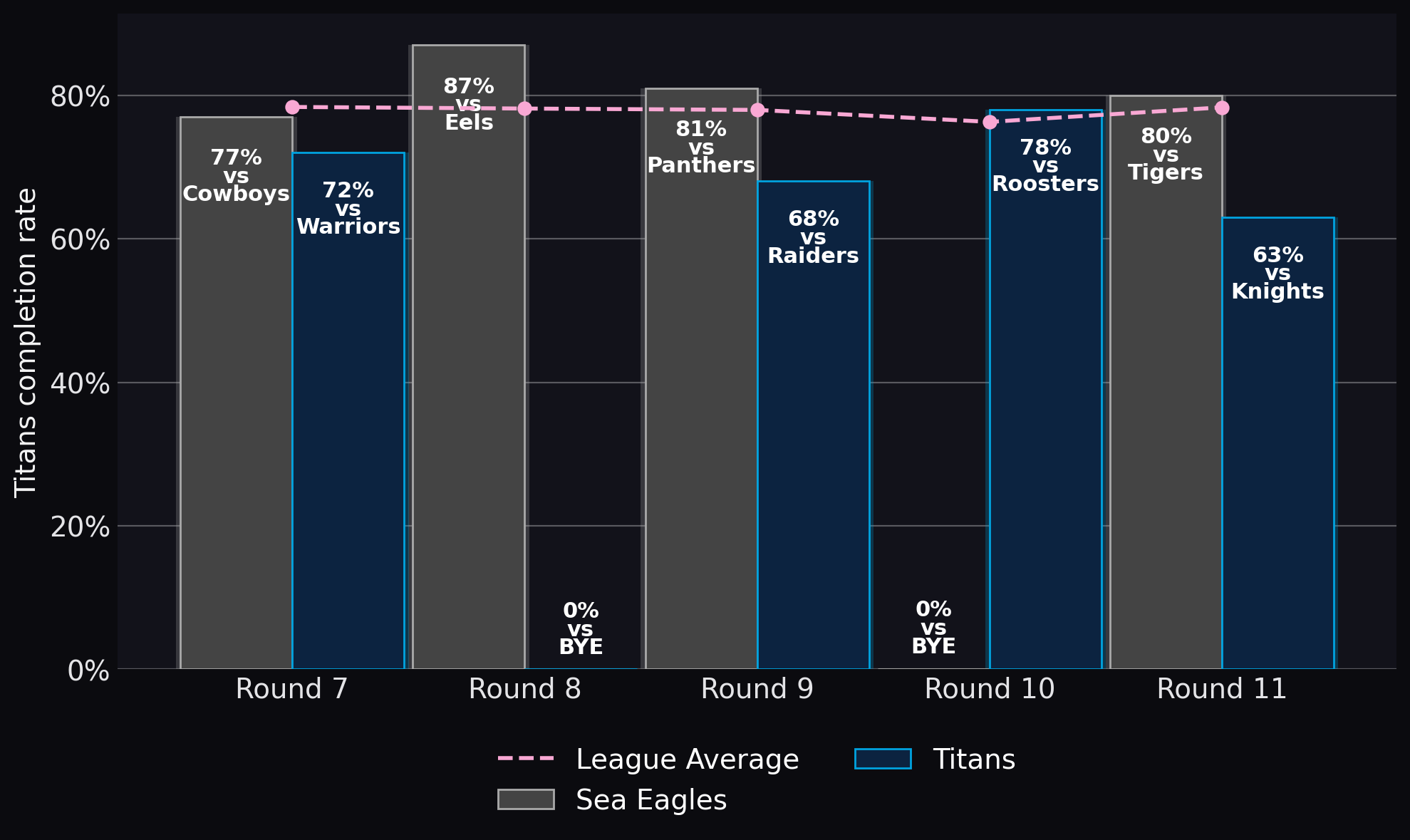 Titans completion rate