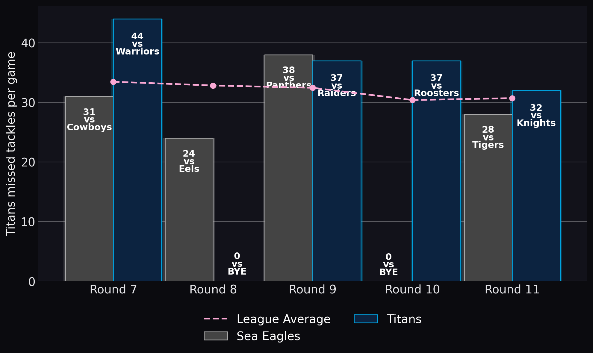 Titans missed tackles per game