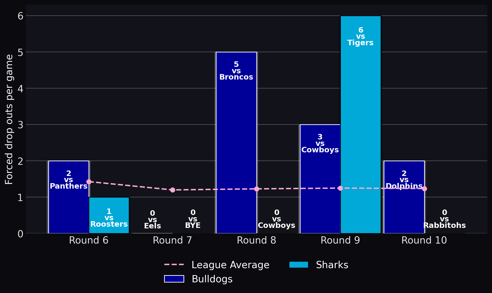 Forced drop outs per game