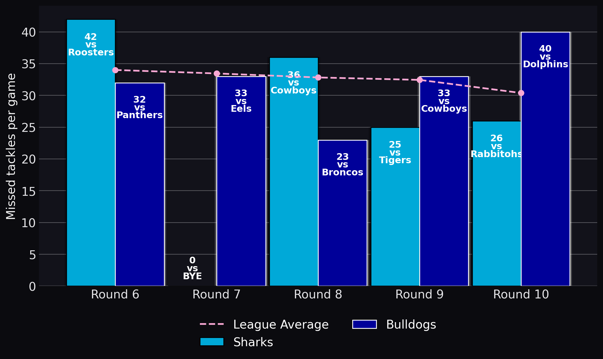 Missed tackles per game