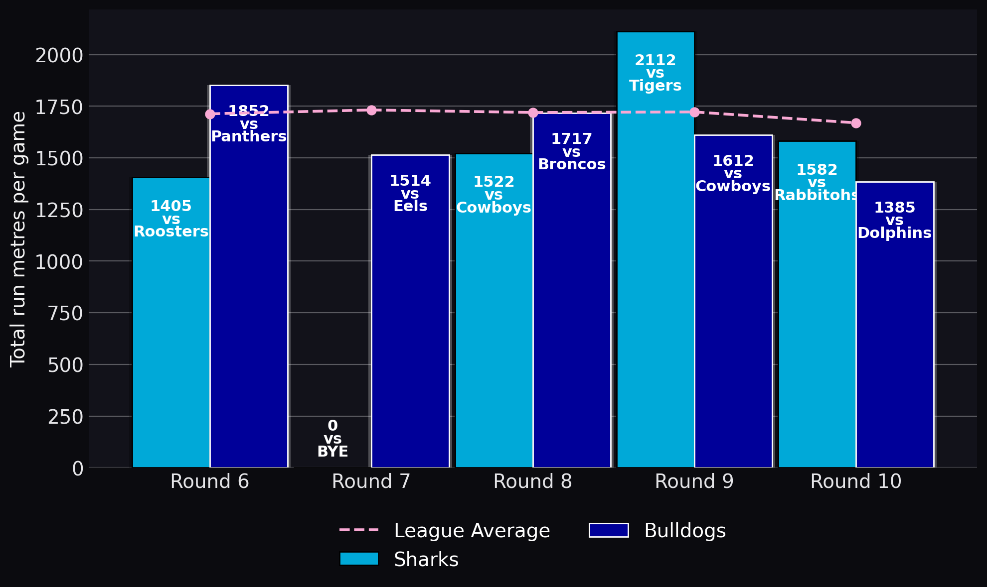 Total run metres per game
