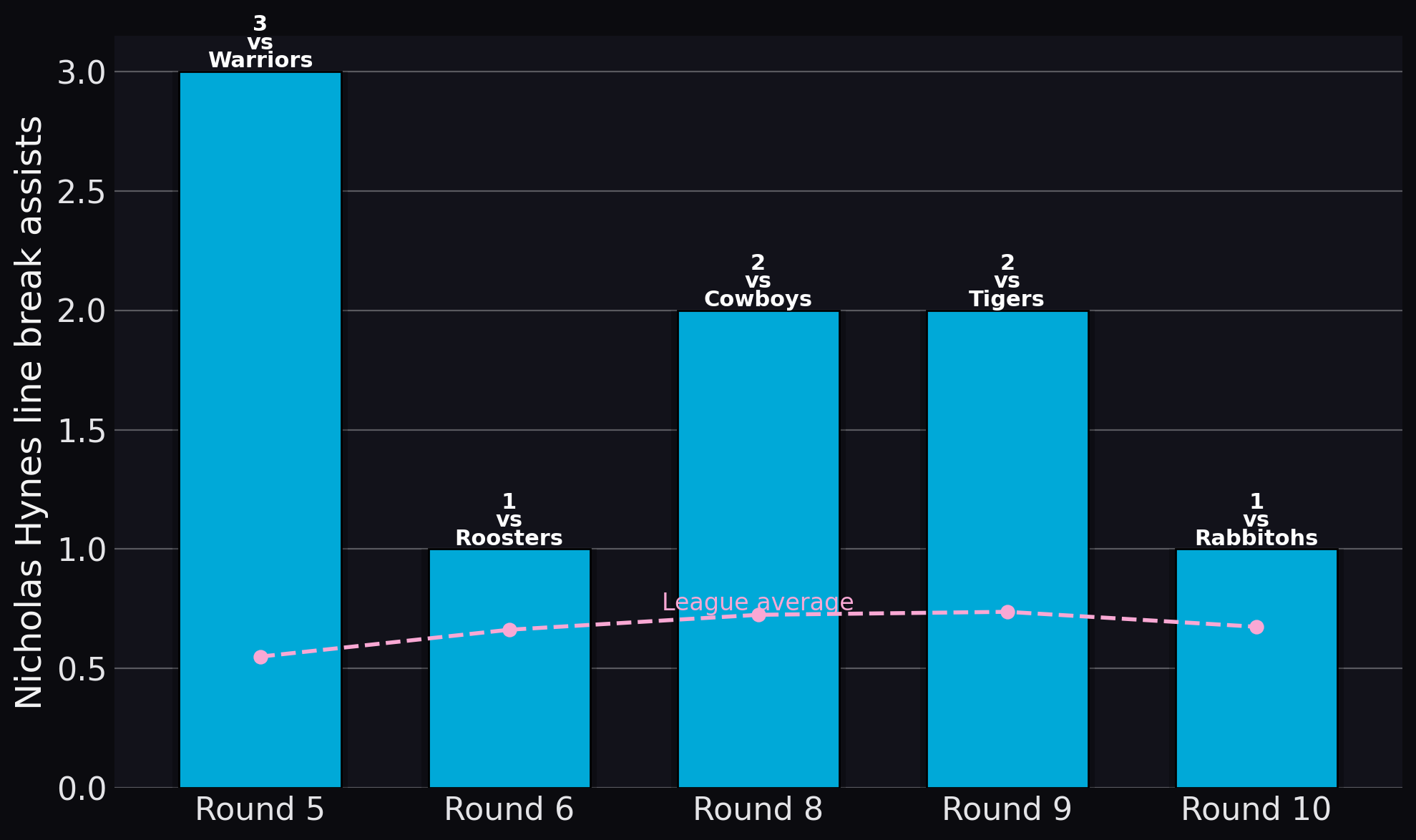 Sharks — Nicholas Hynes line break assists