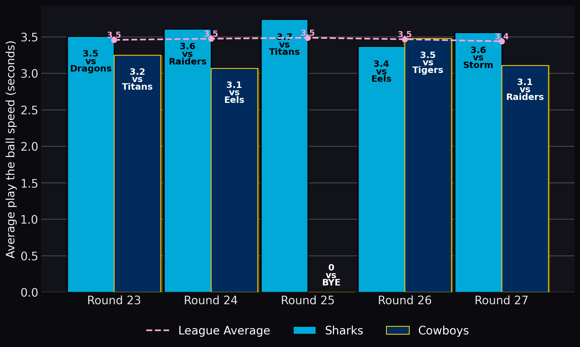 Average play the ball speed (seconds)