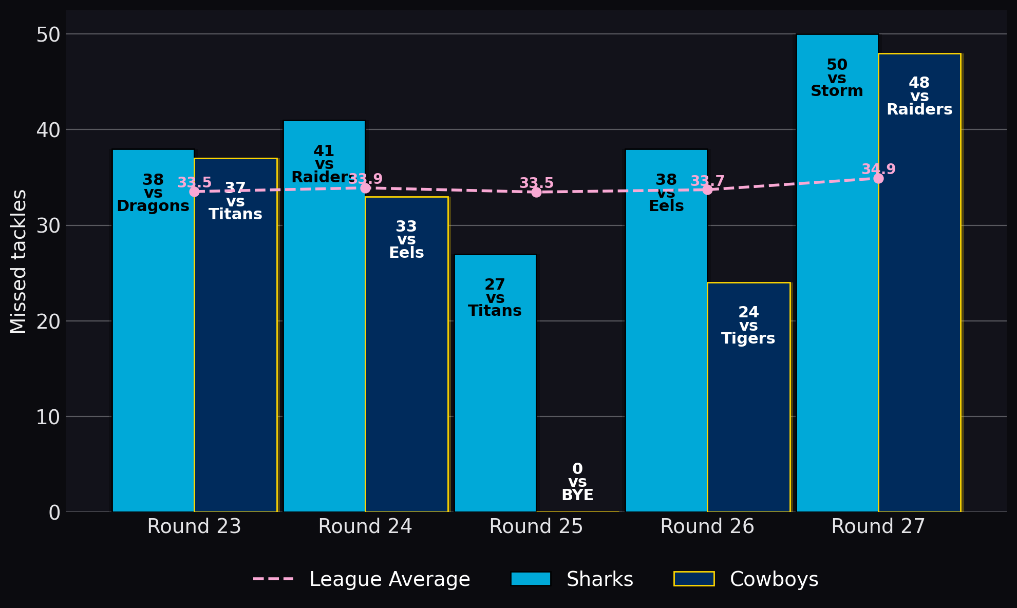 Missed tackles