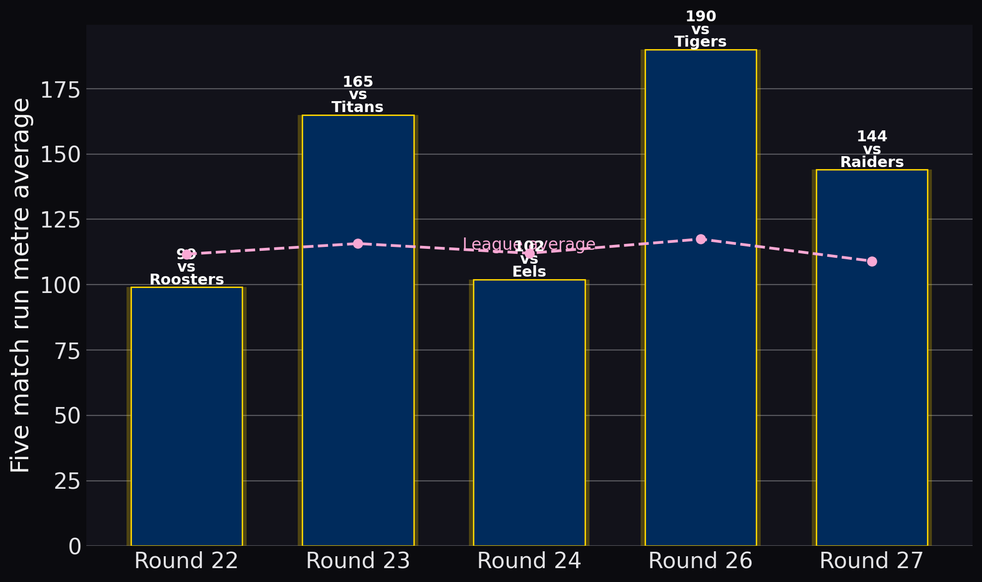 Jason Taumalolo — Five match run metre average