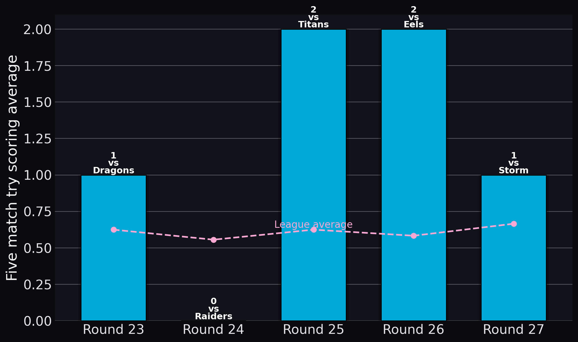 Sione Katoa — Five match try scoring average