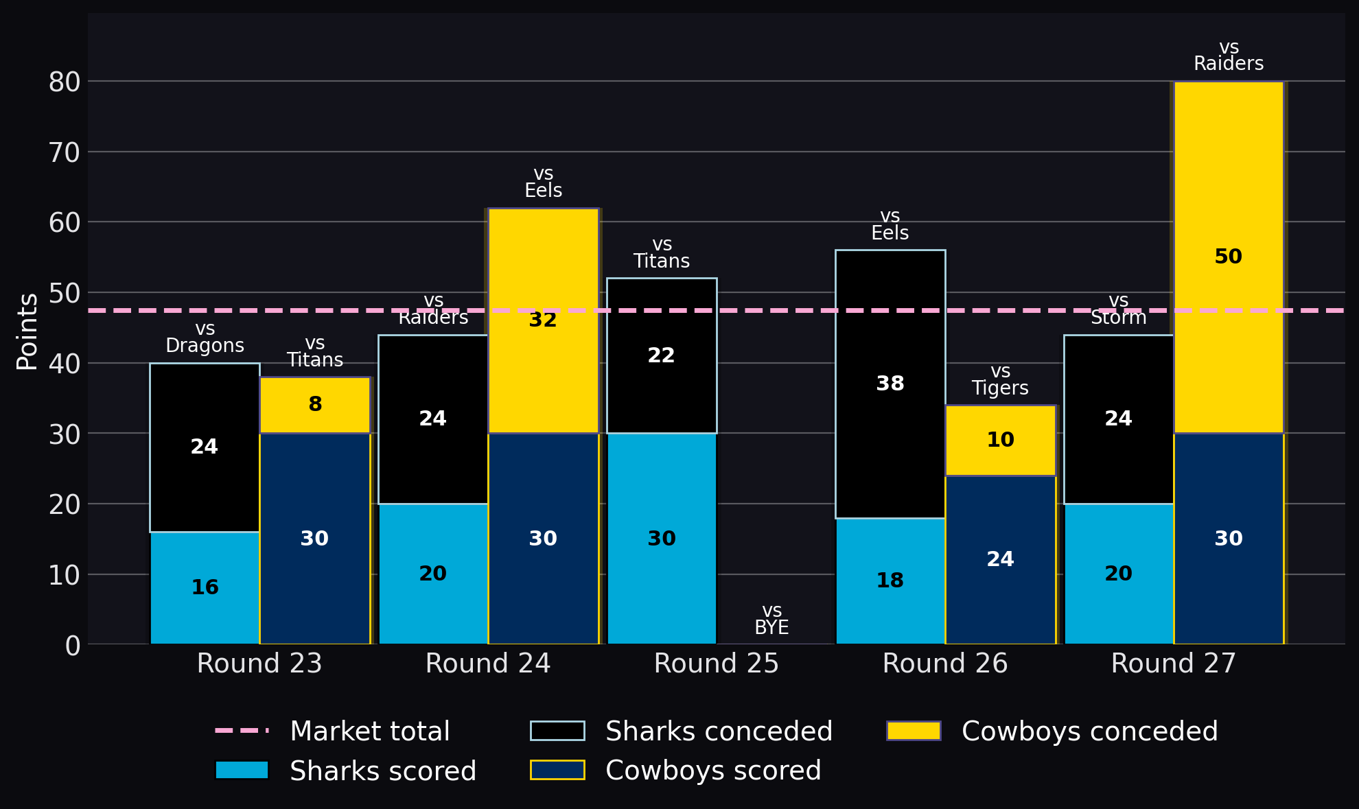 Points scored and conceded