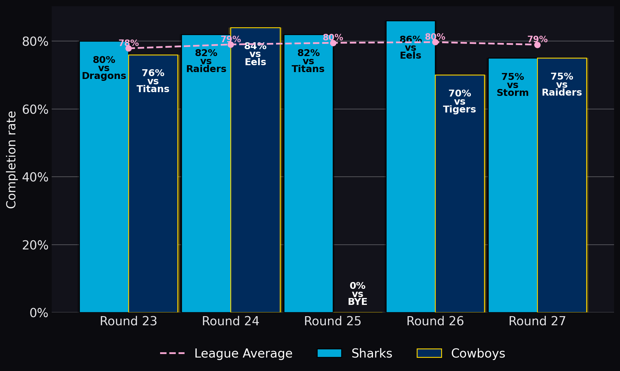 Completion rate