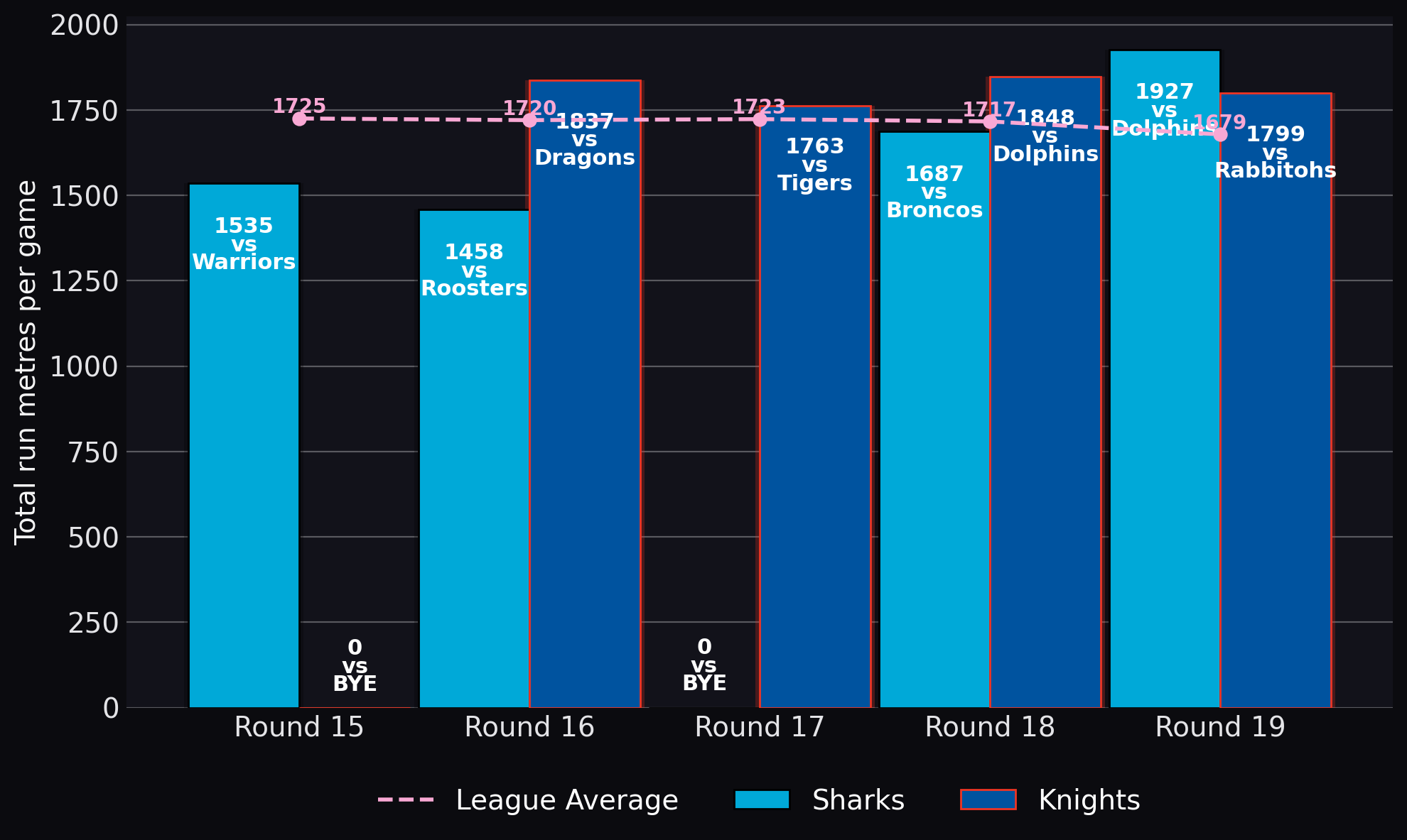 Total run metres per game