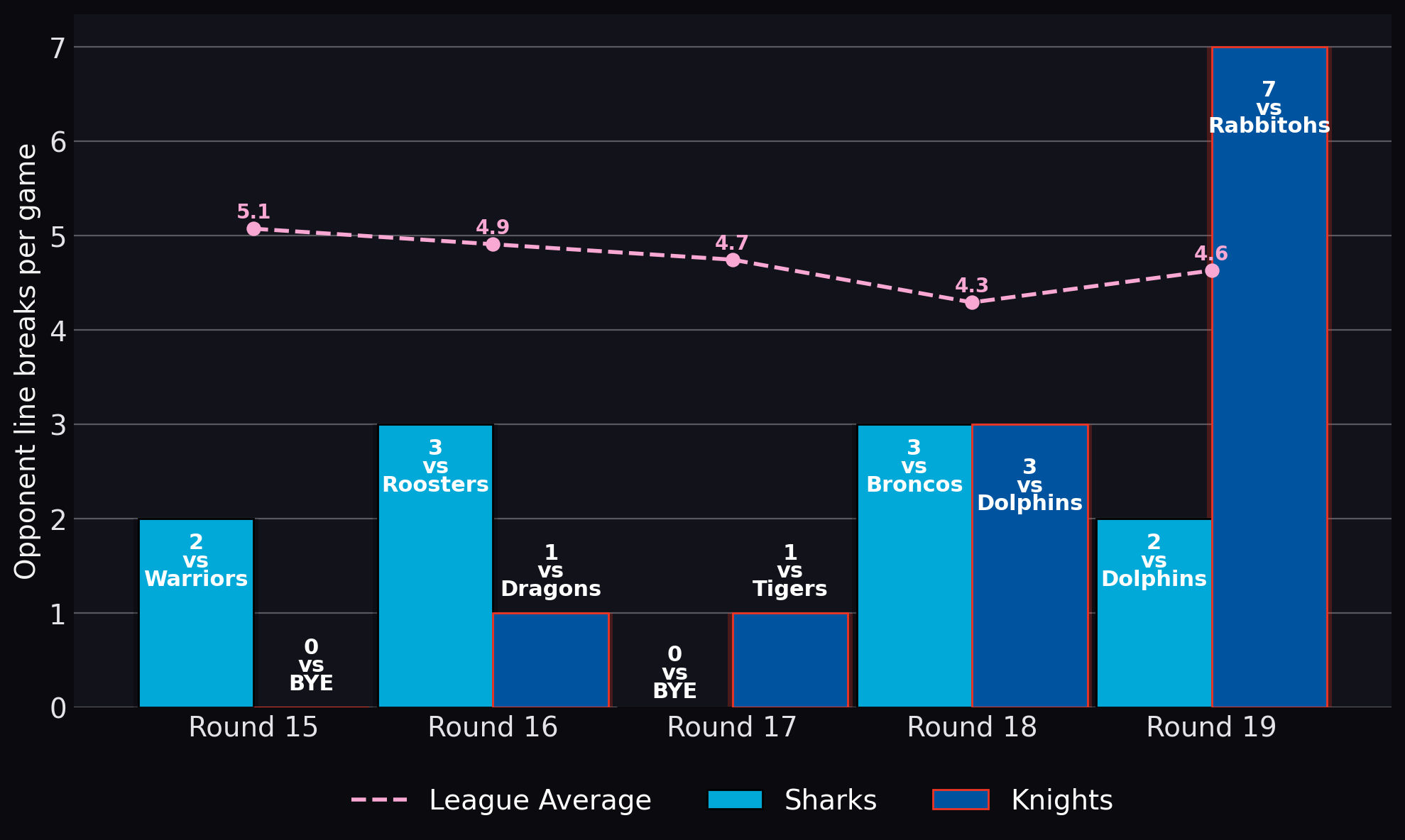 Opponent line breaks per game