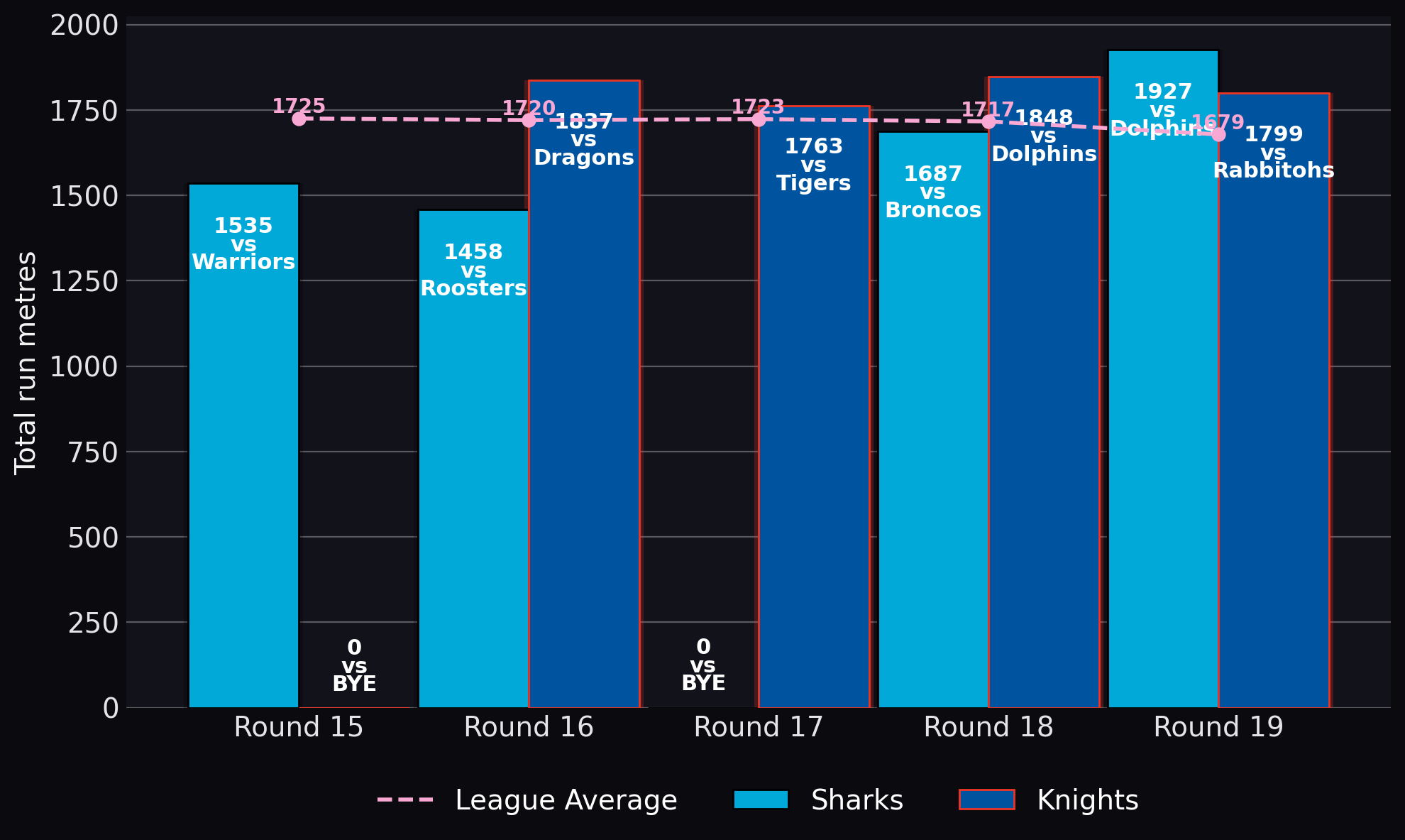 Total run metres