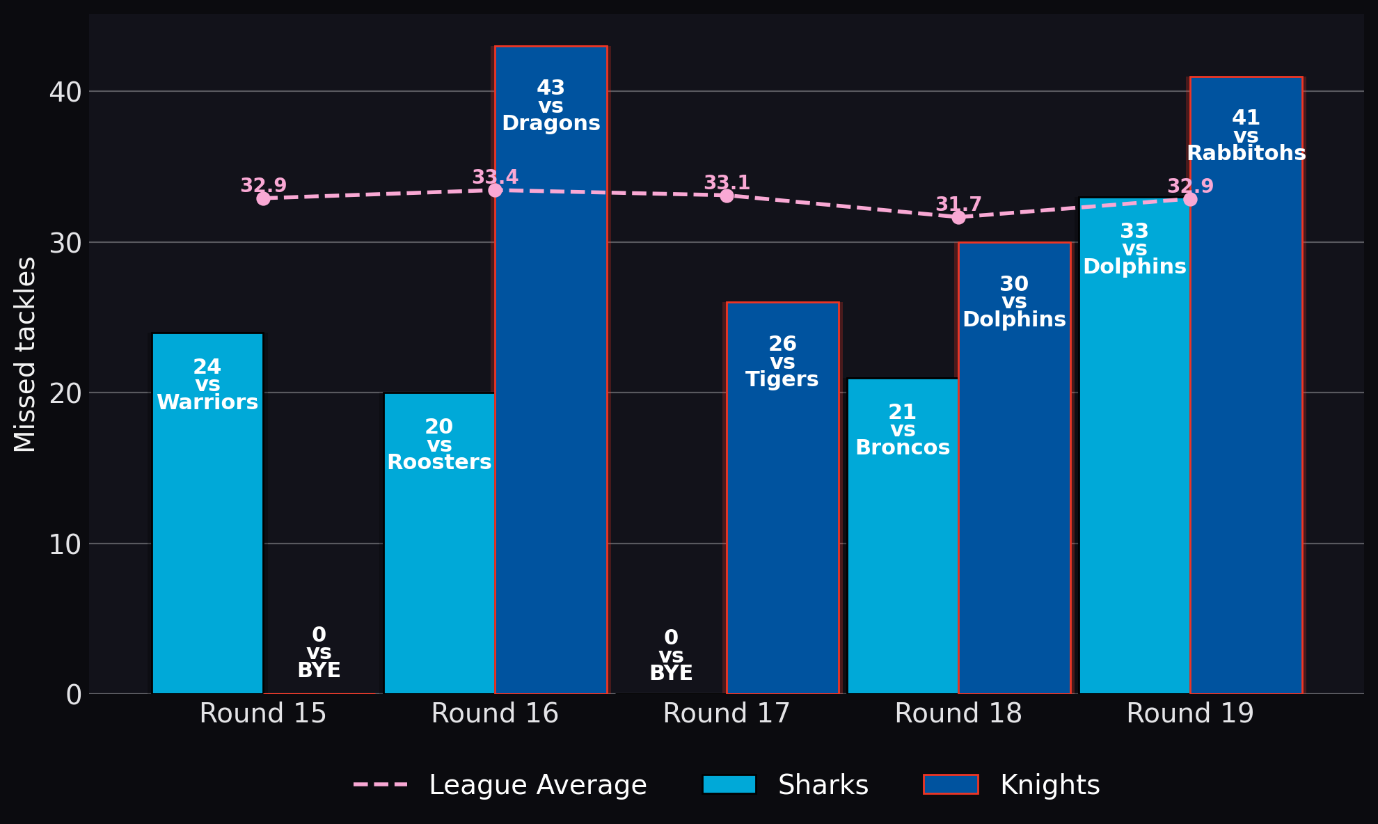 Missed tackles