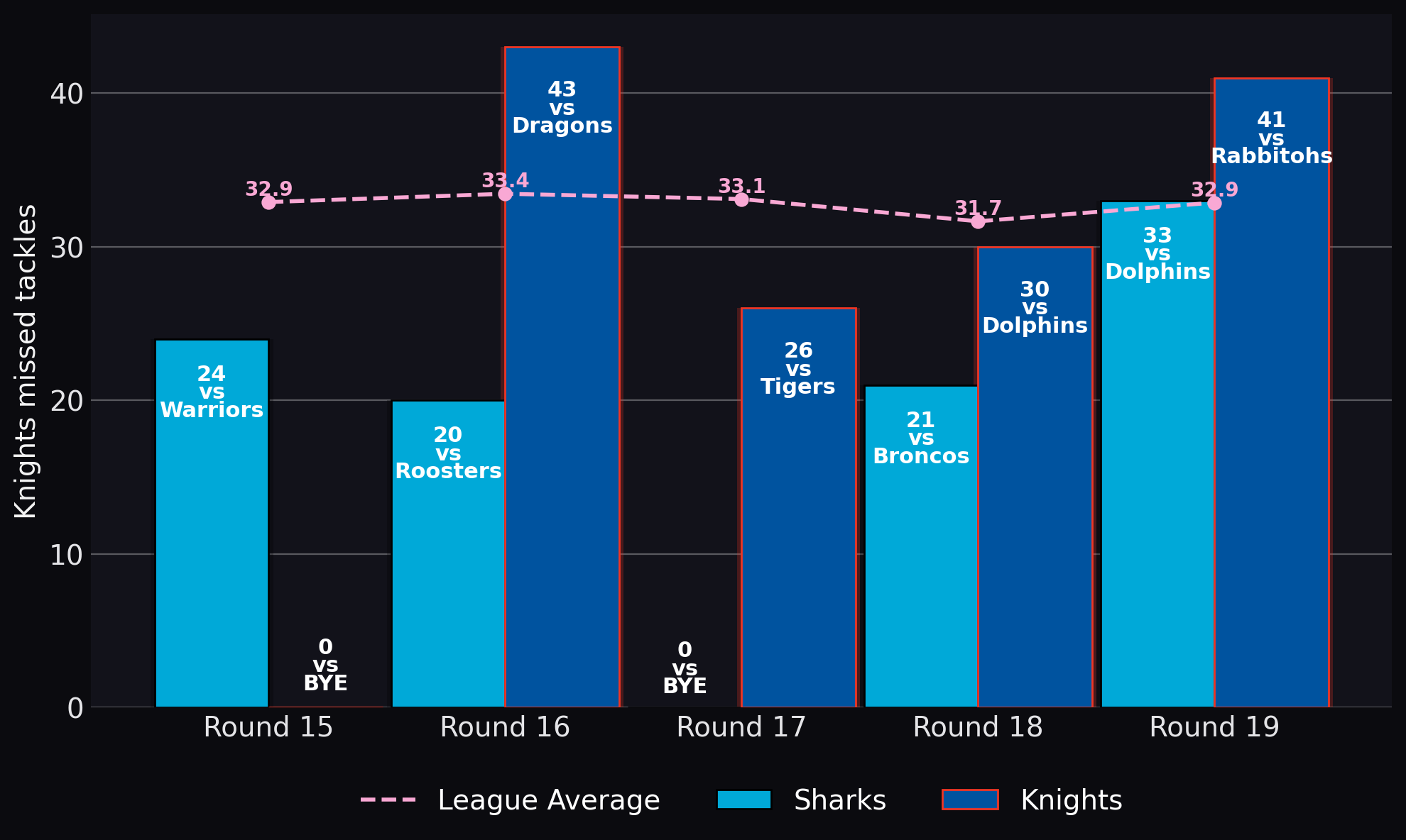 Knights missed tackles
