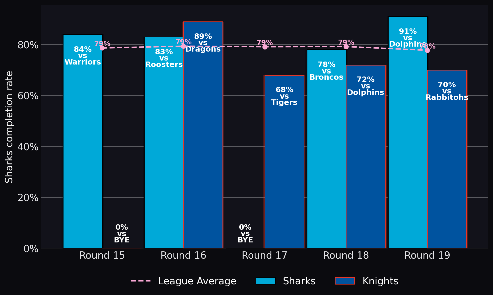 Sharks completion rate