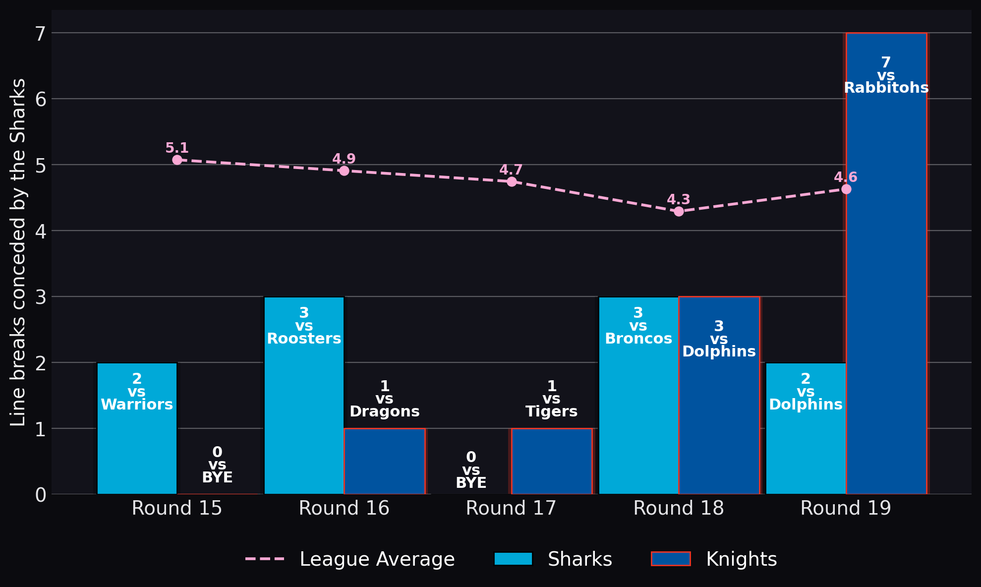 Line breaks conceded by the Sharks