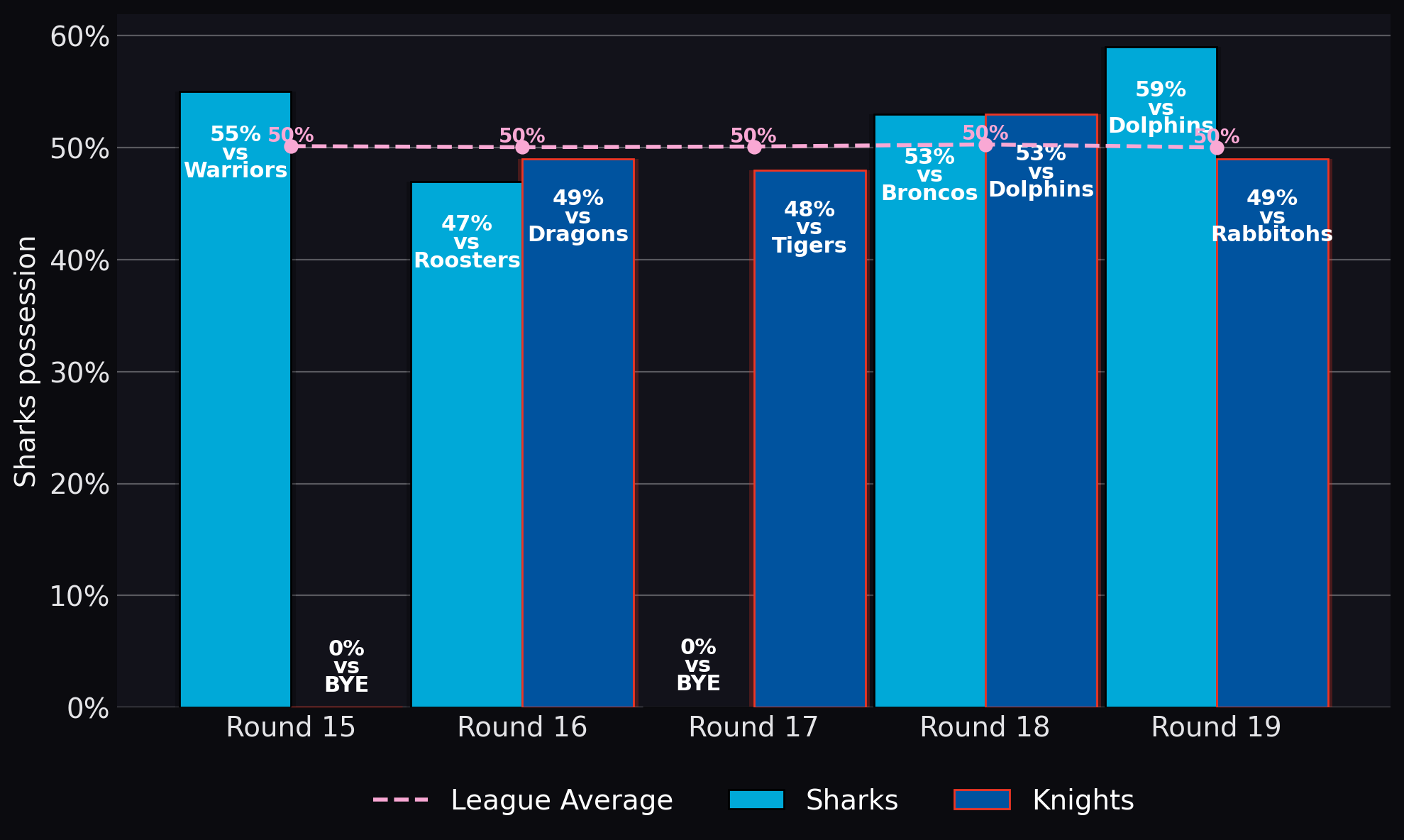 Sharks possession