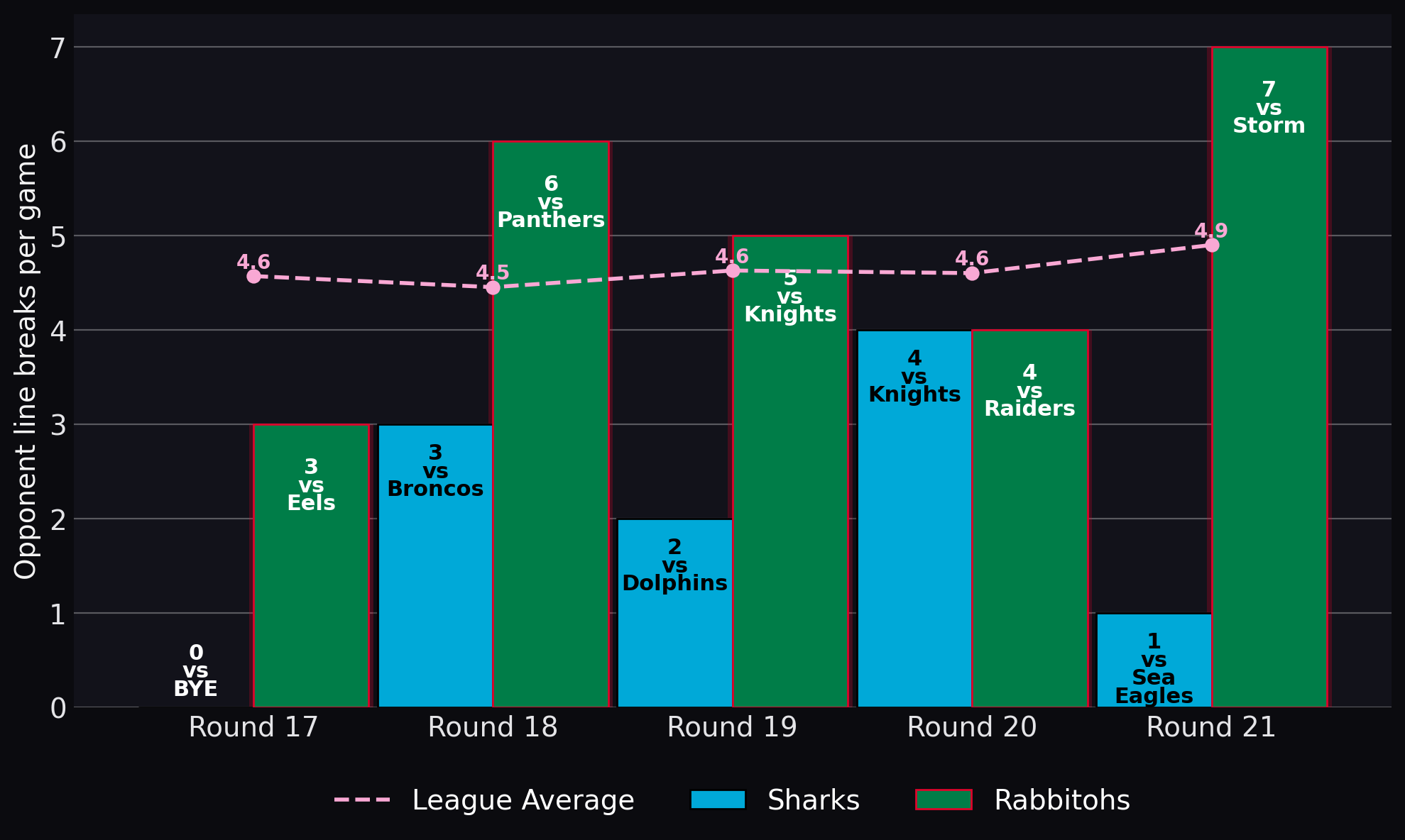 Opponent line breaks per game