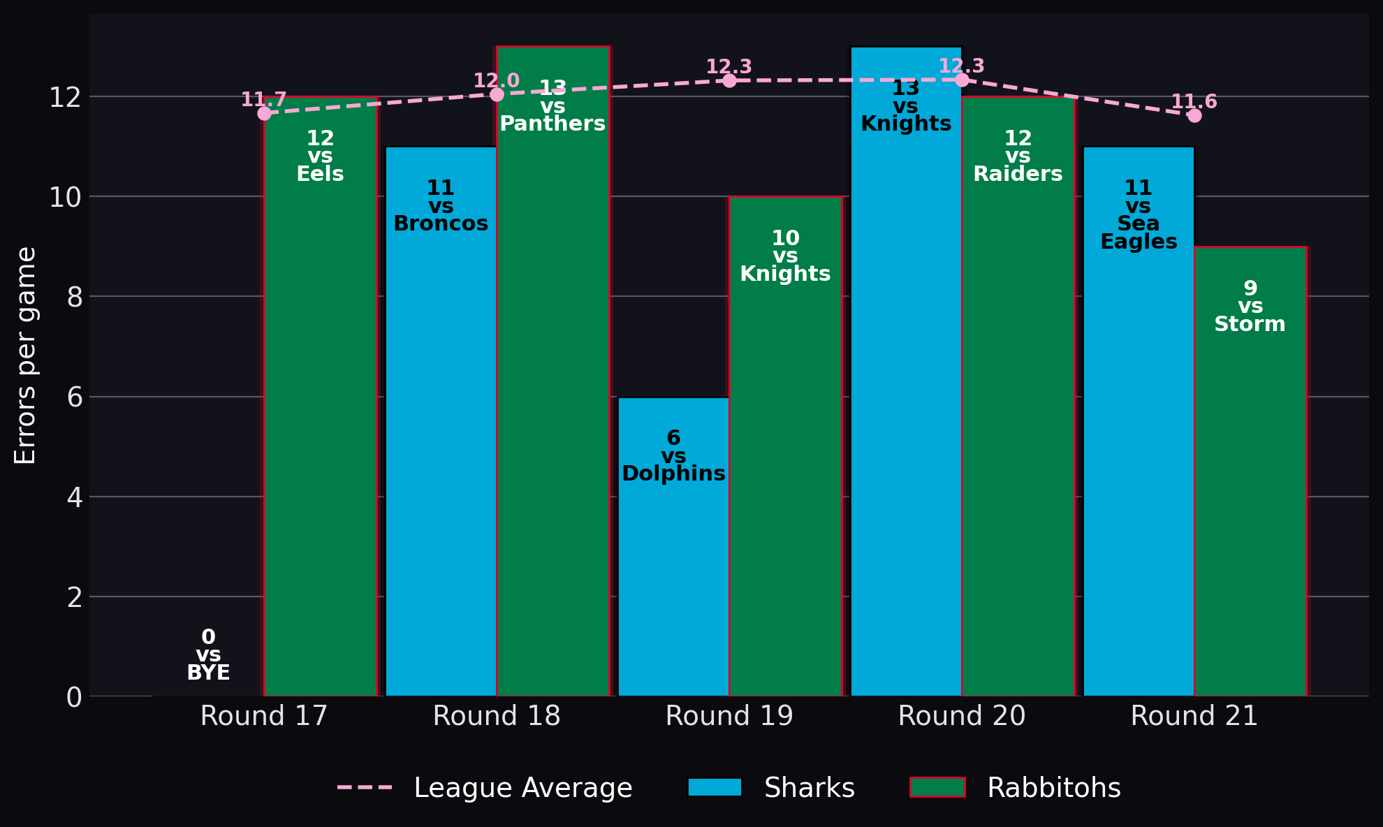 Errors per game