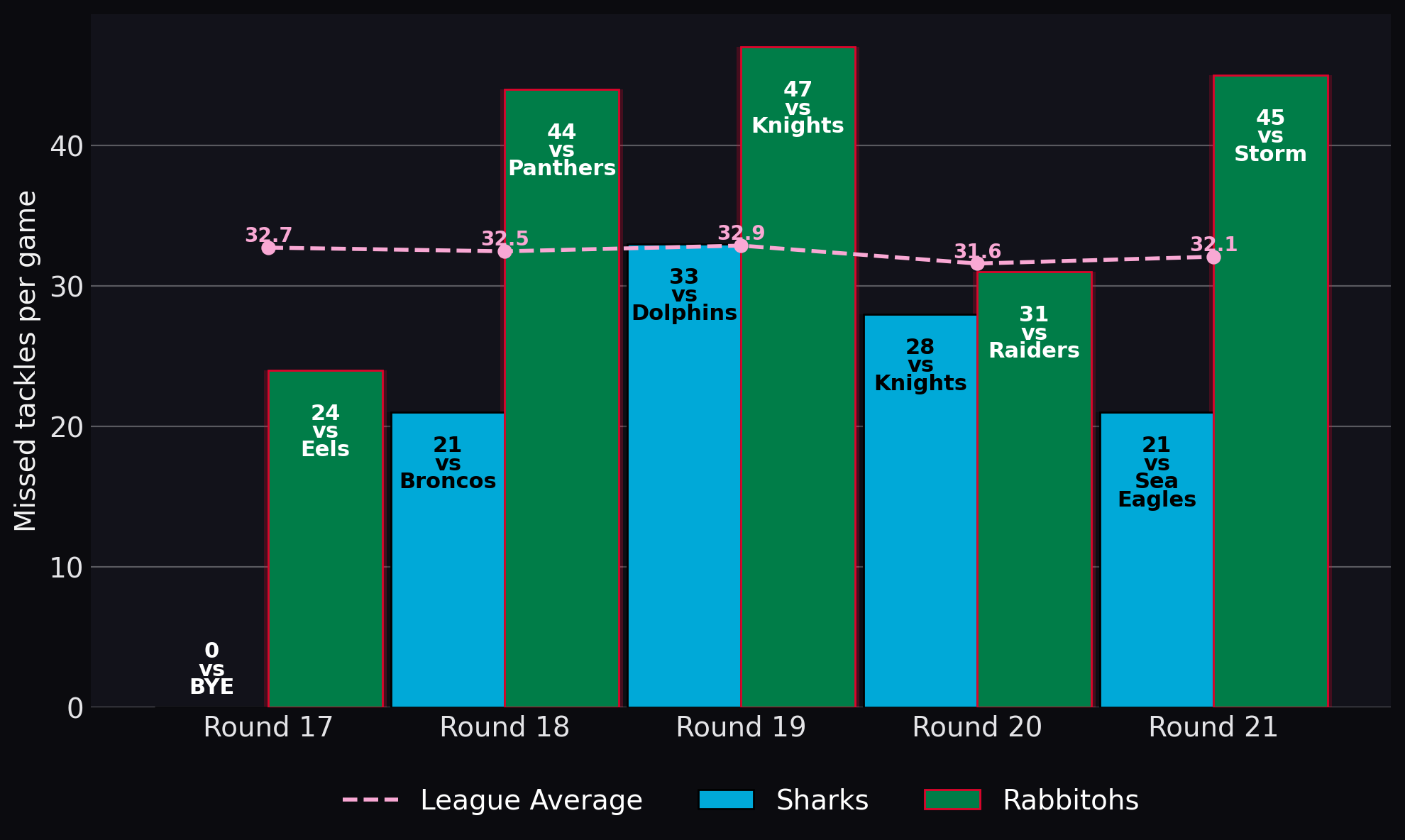 Missed tackles per game