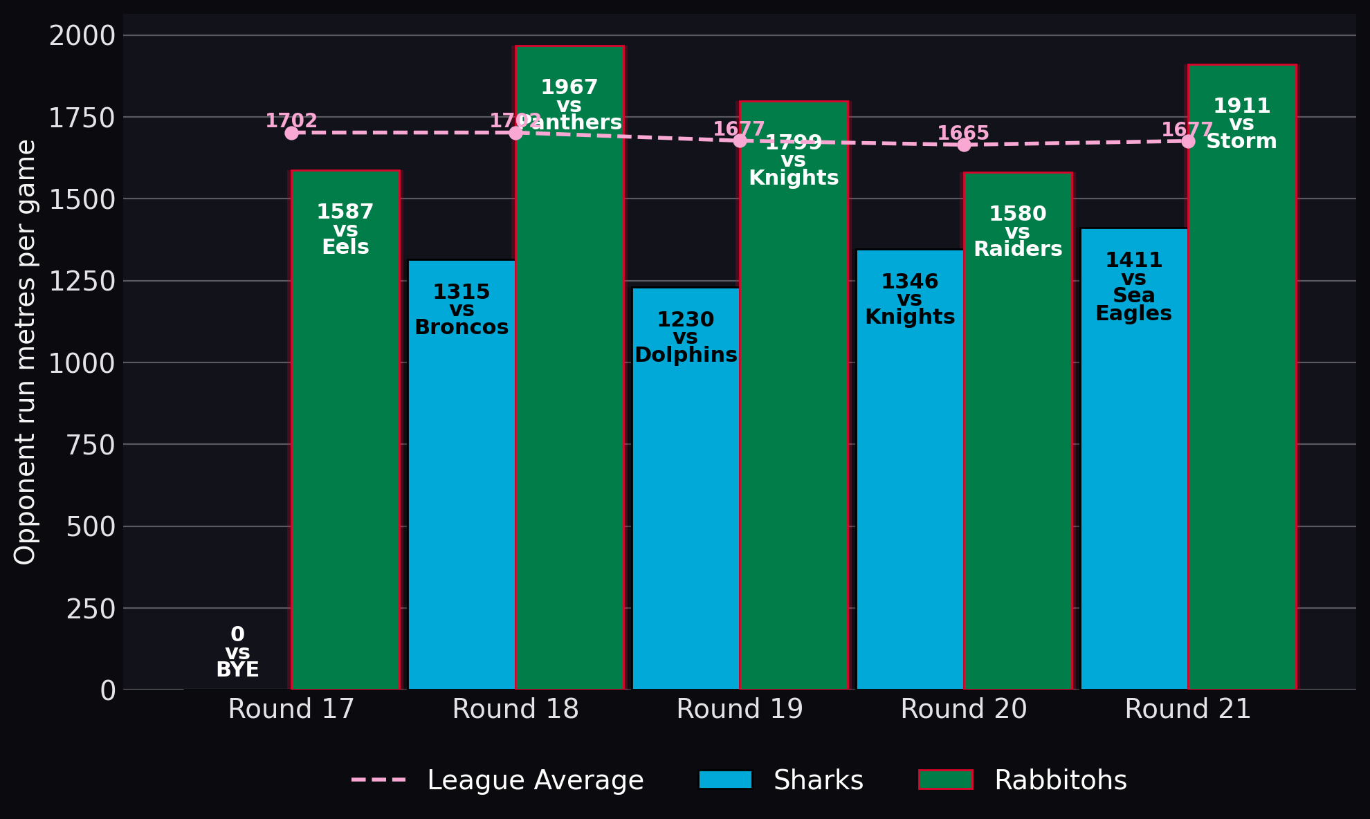 Opponent run metres per game