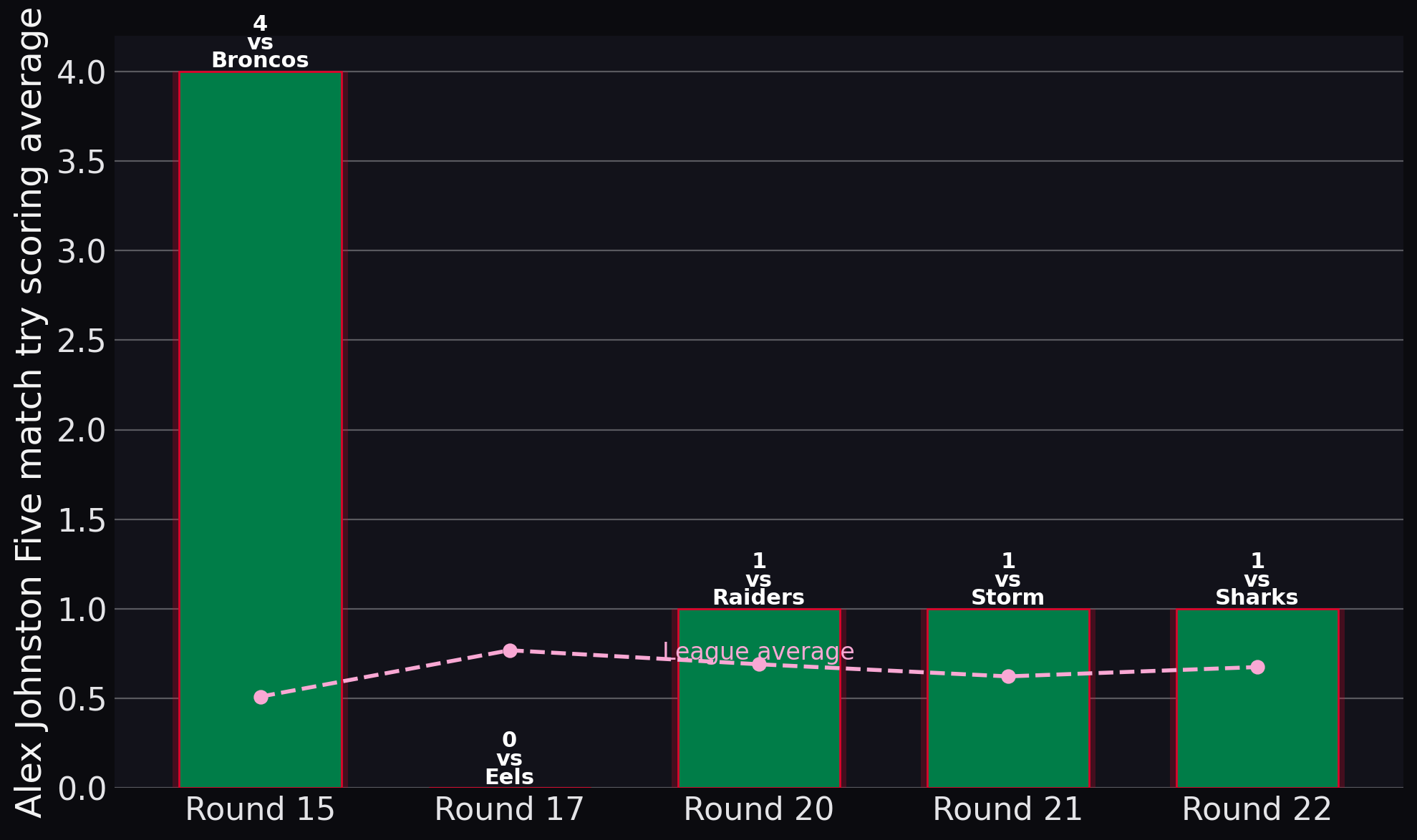 Rabbitohs — Alex Johnston Five match try scoring average