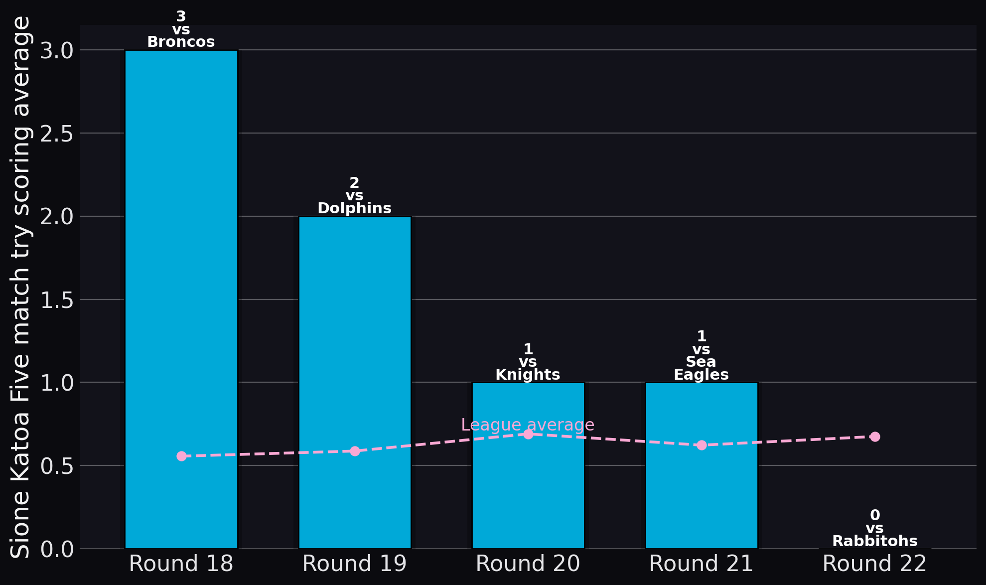 Sharks — Sione Katoa Five match try scoring average