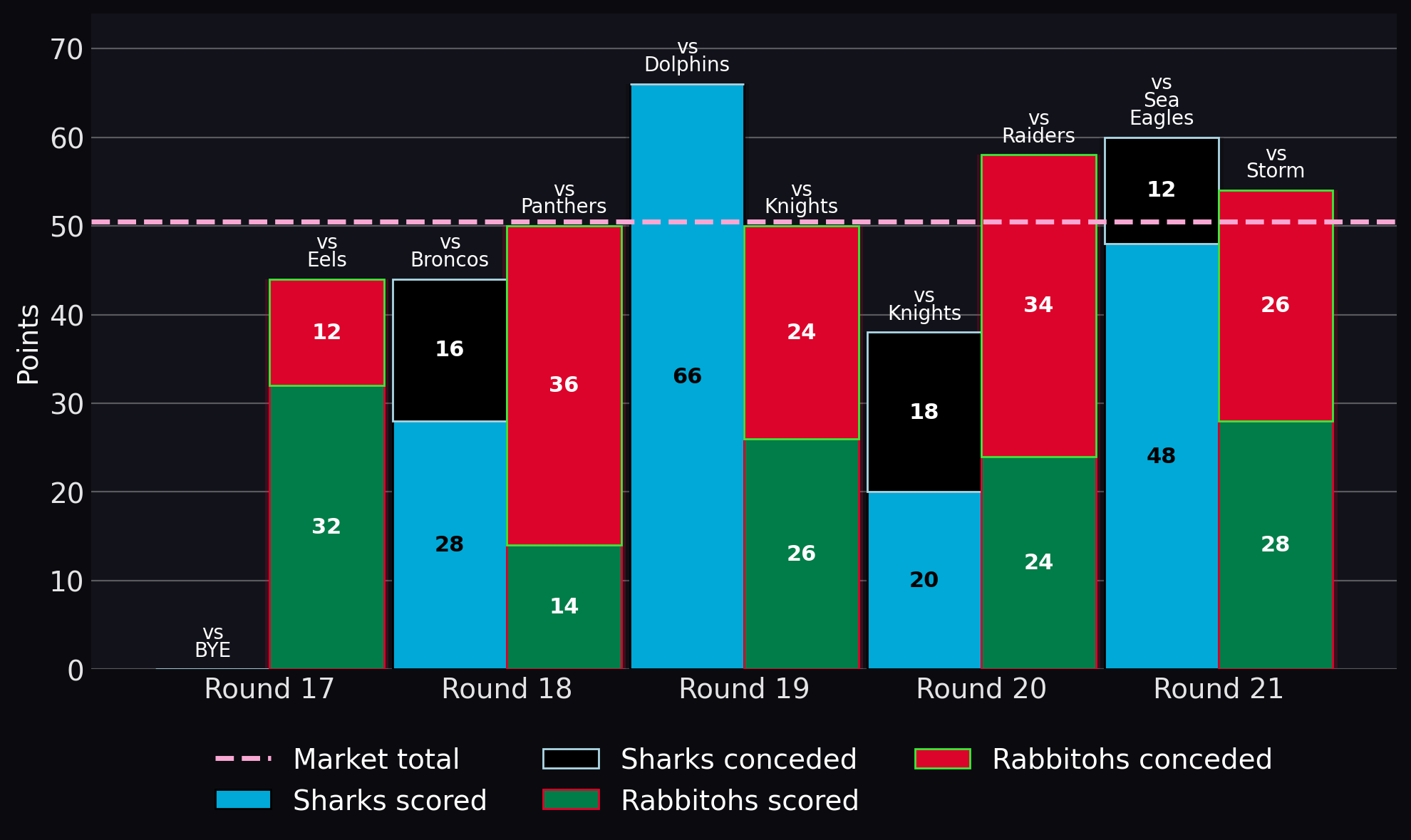 Points scored and conceded