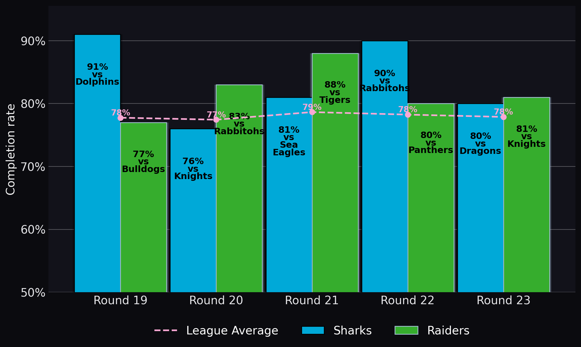 Completion rate