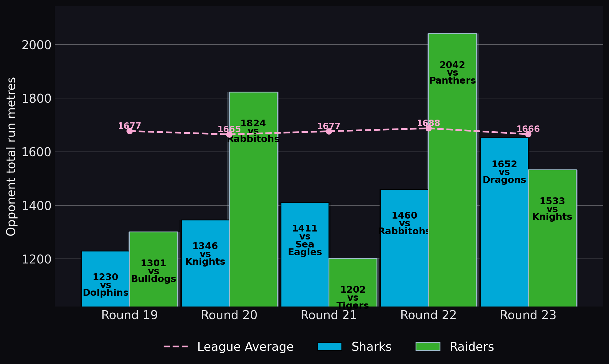 Opponent total run metres