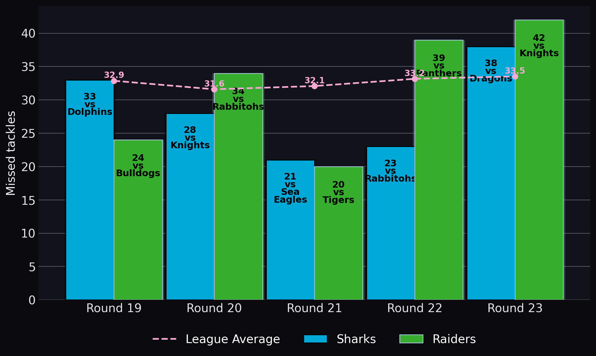 Missed tackles
