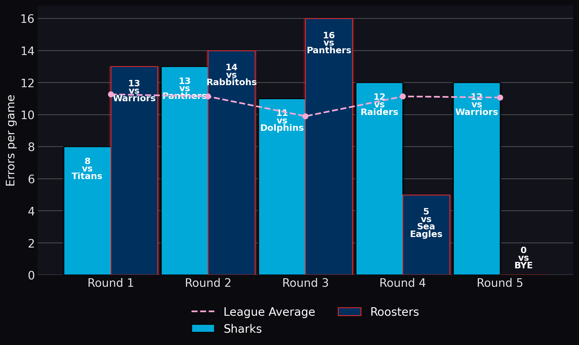 Errors per game
