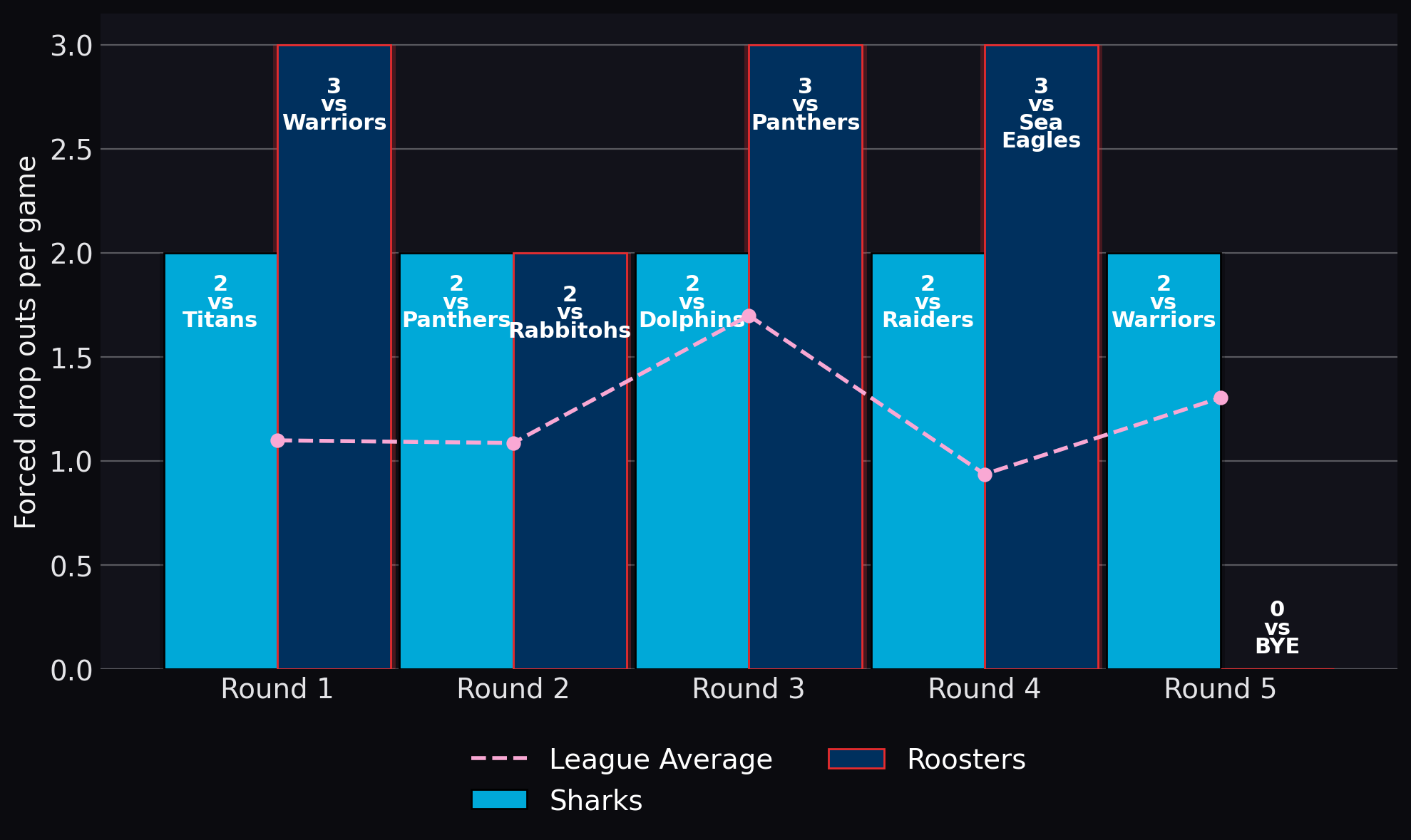 Forced drop outs per game
