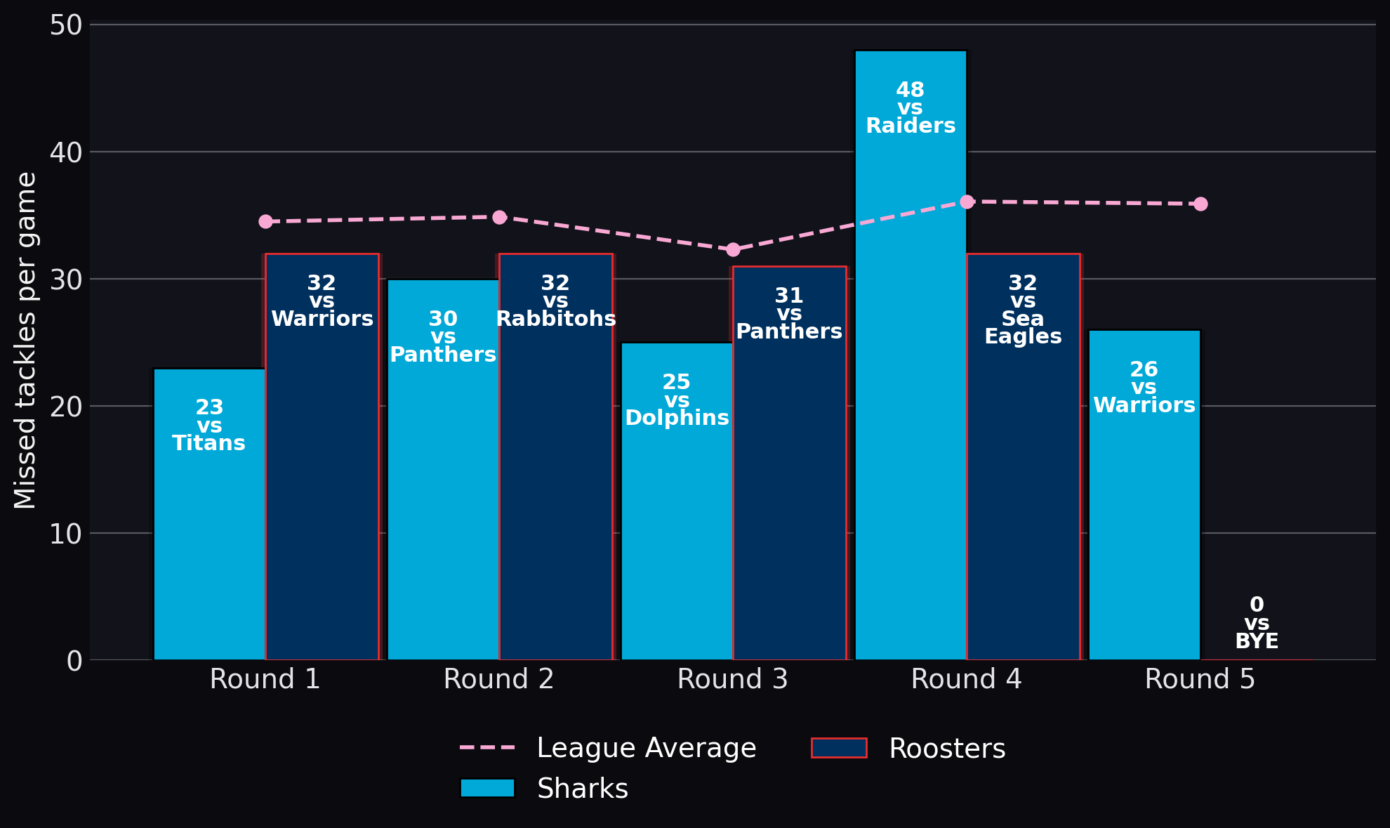 Missed tackles per game