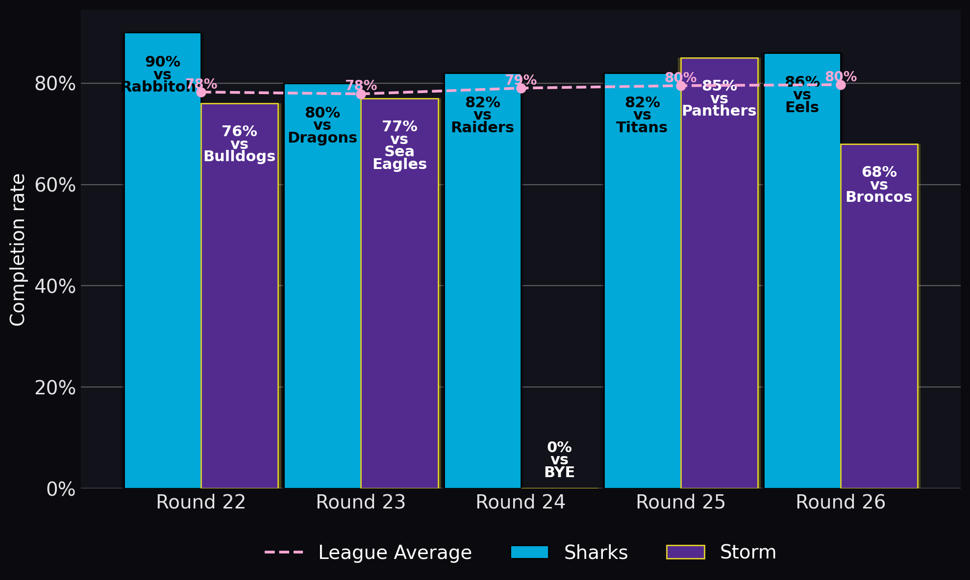 Completion rate