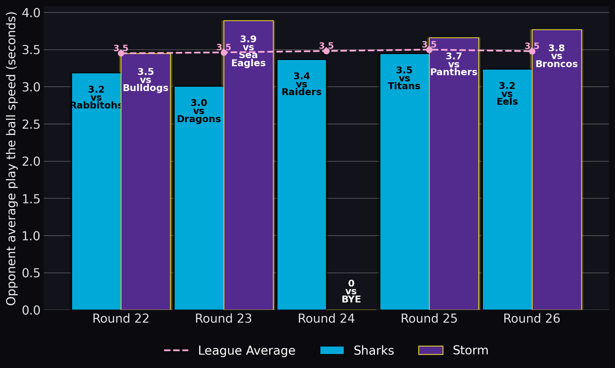 Opponent average play the ball speed (seconds)
